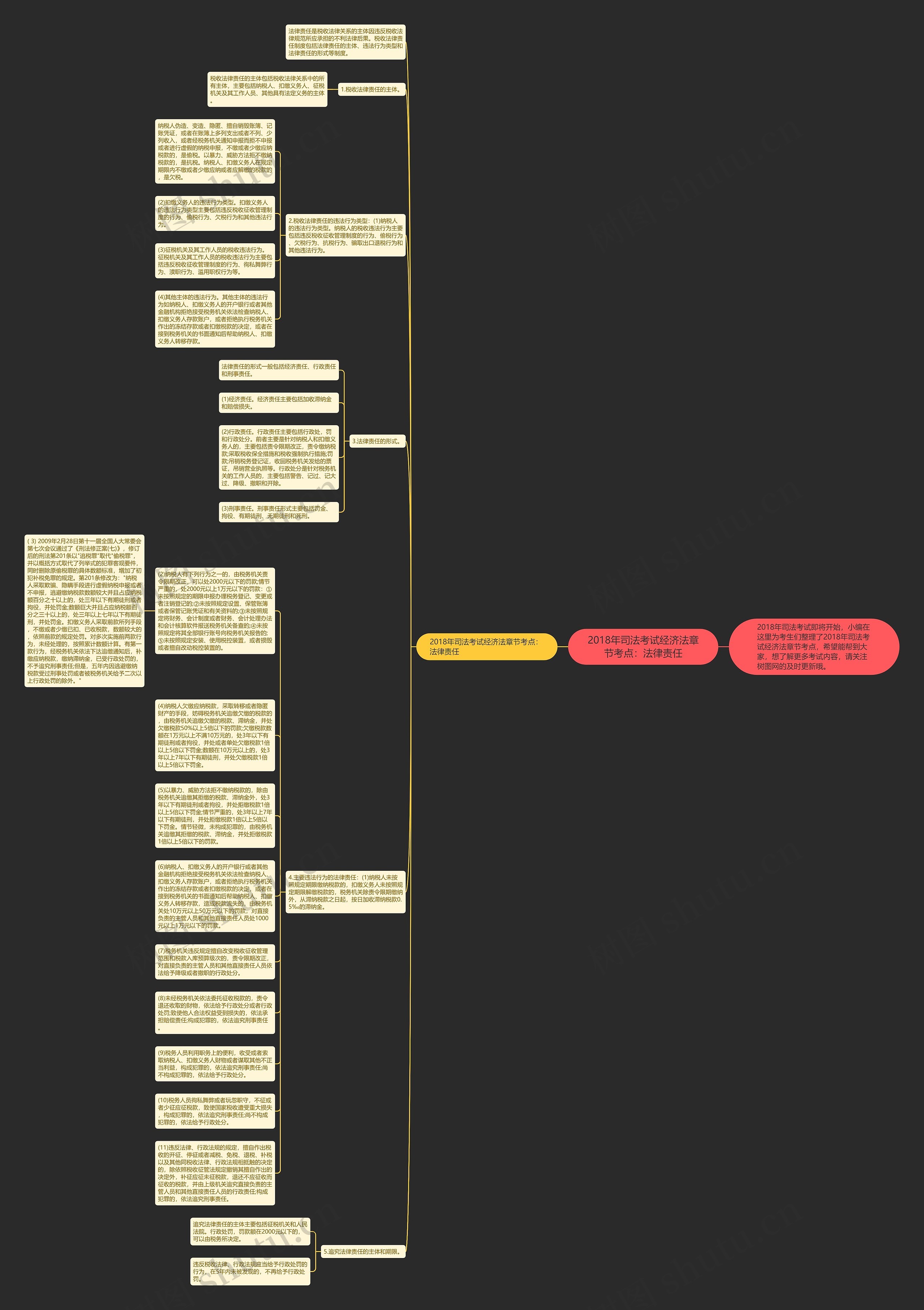 2018年司法考试经济法章节考点：法律责任思维导图
