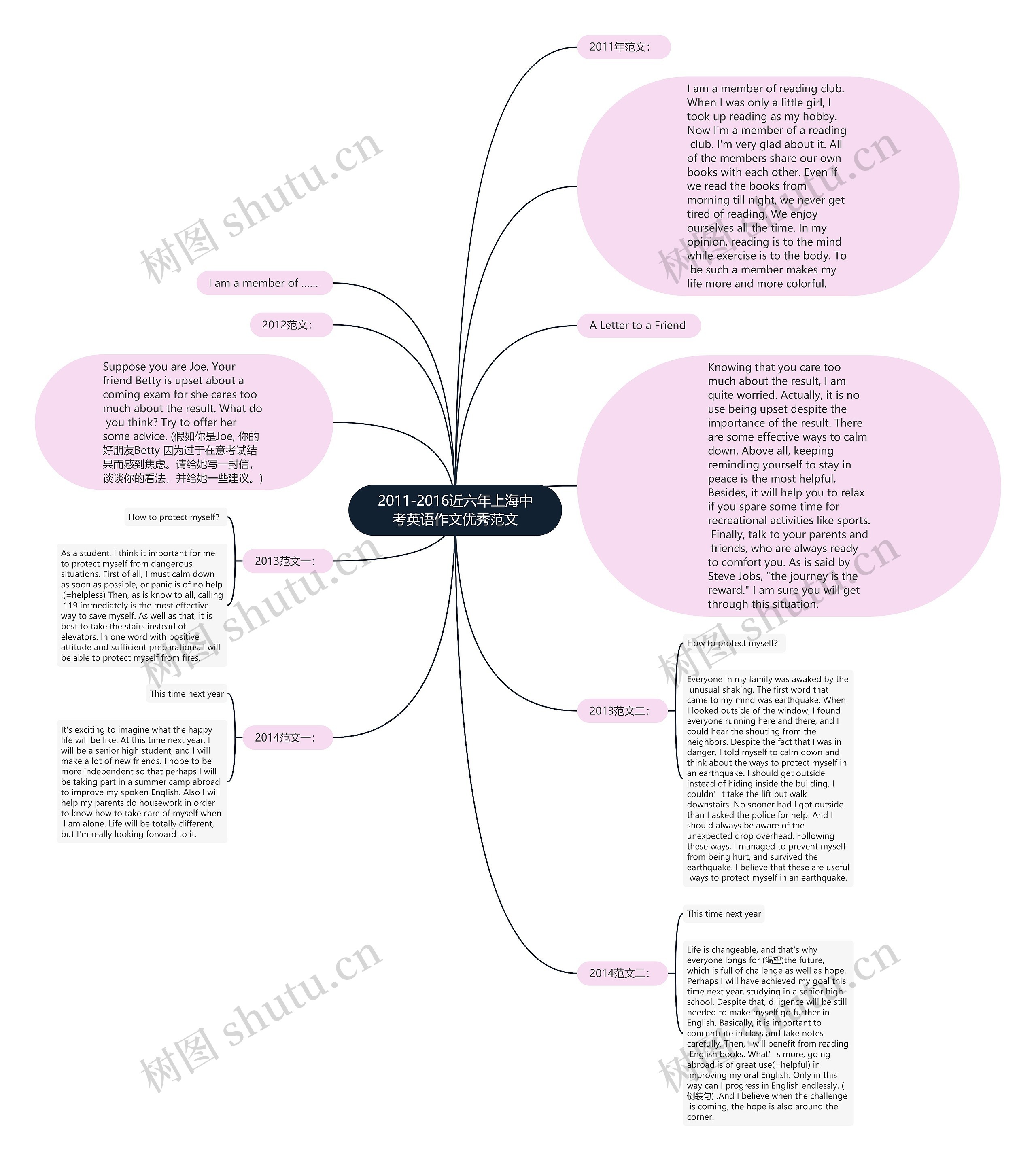 2011-2016近六年上海中考英语作文优秀范文思维导图