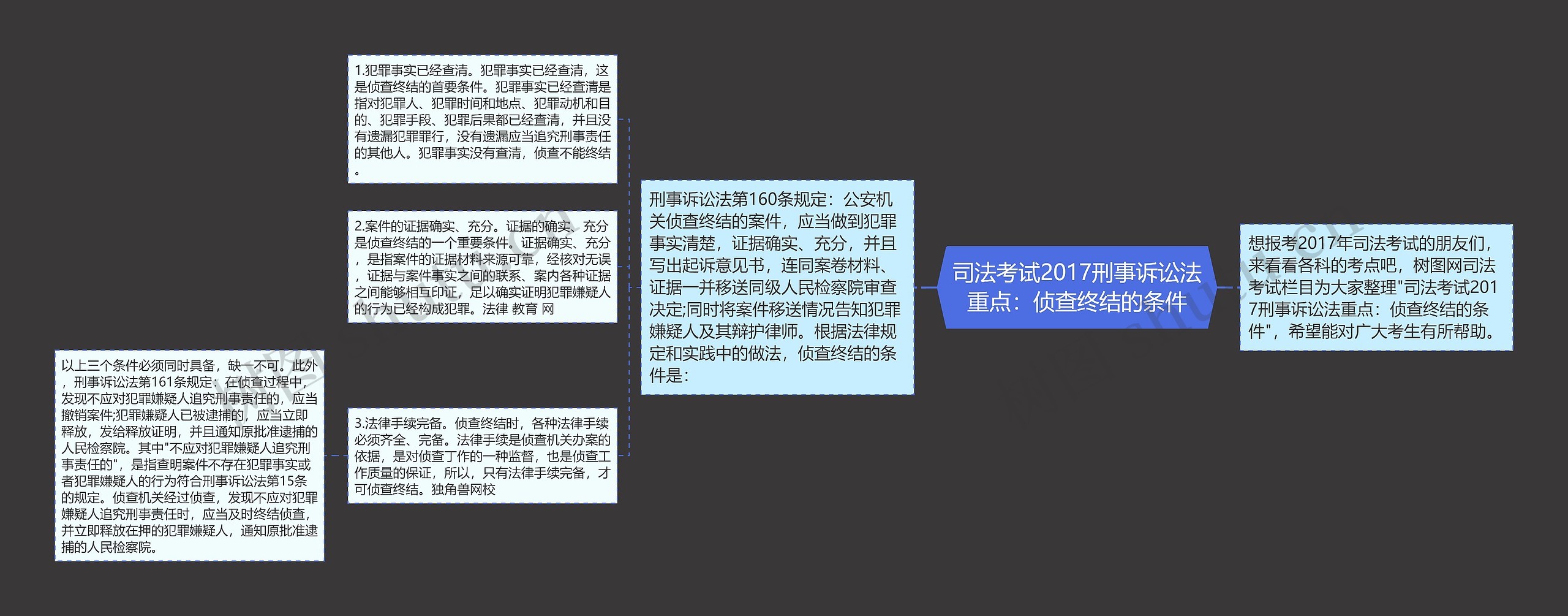 司法考试2017刑事诉讼法重点：侦查终结的条件思维导图