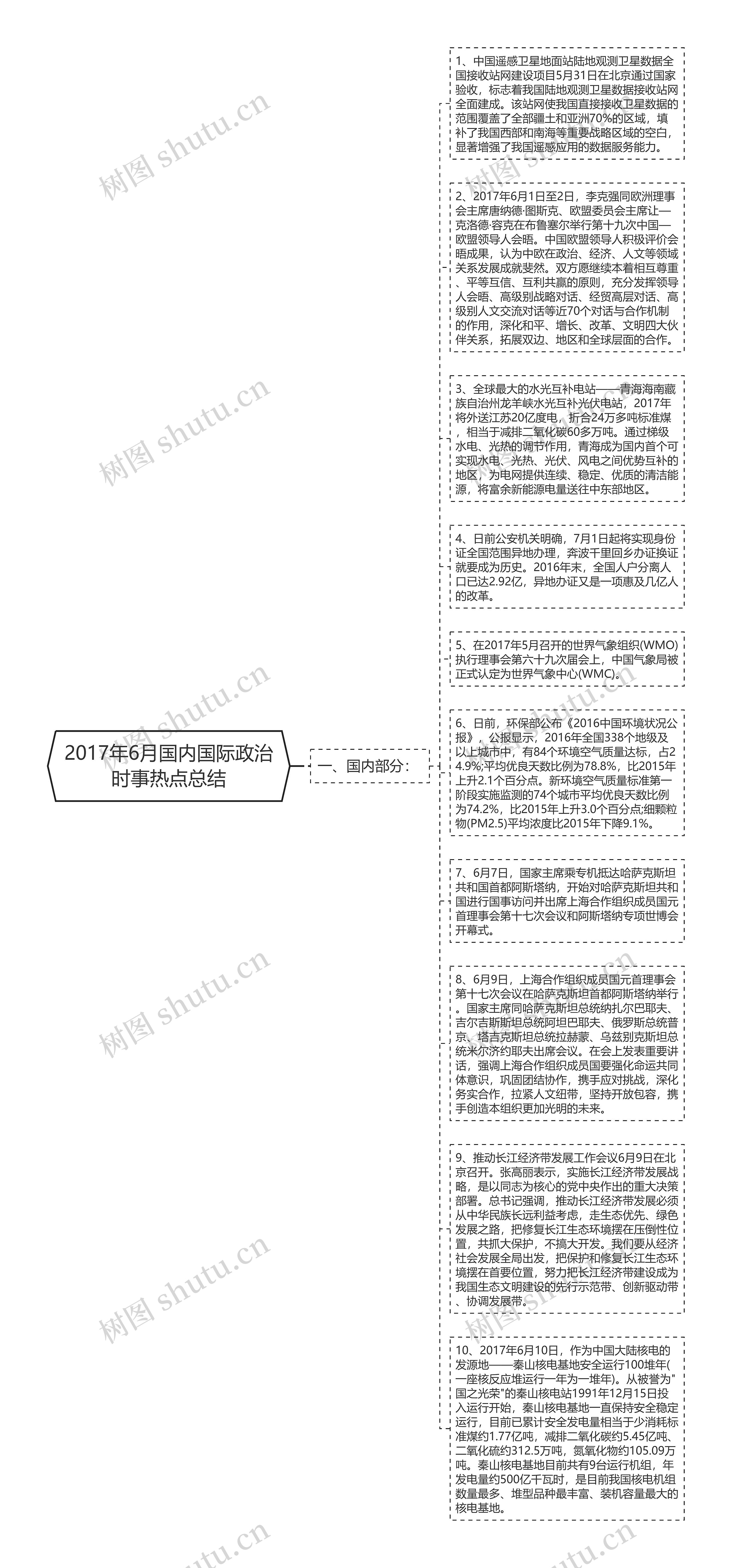 2017年6月国内国际政治时事热点总结思维导图