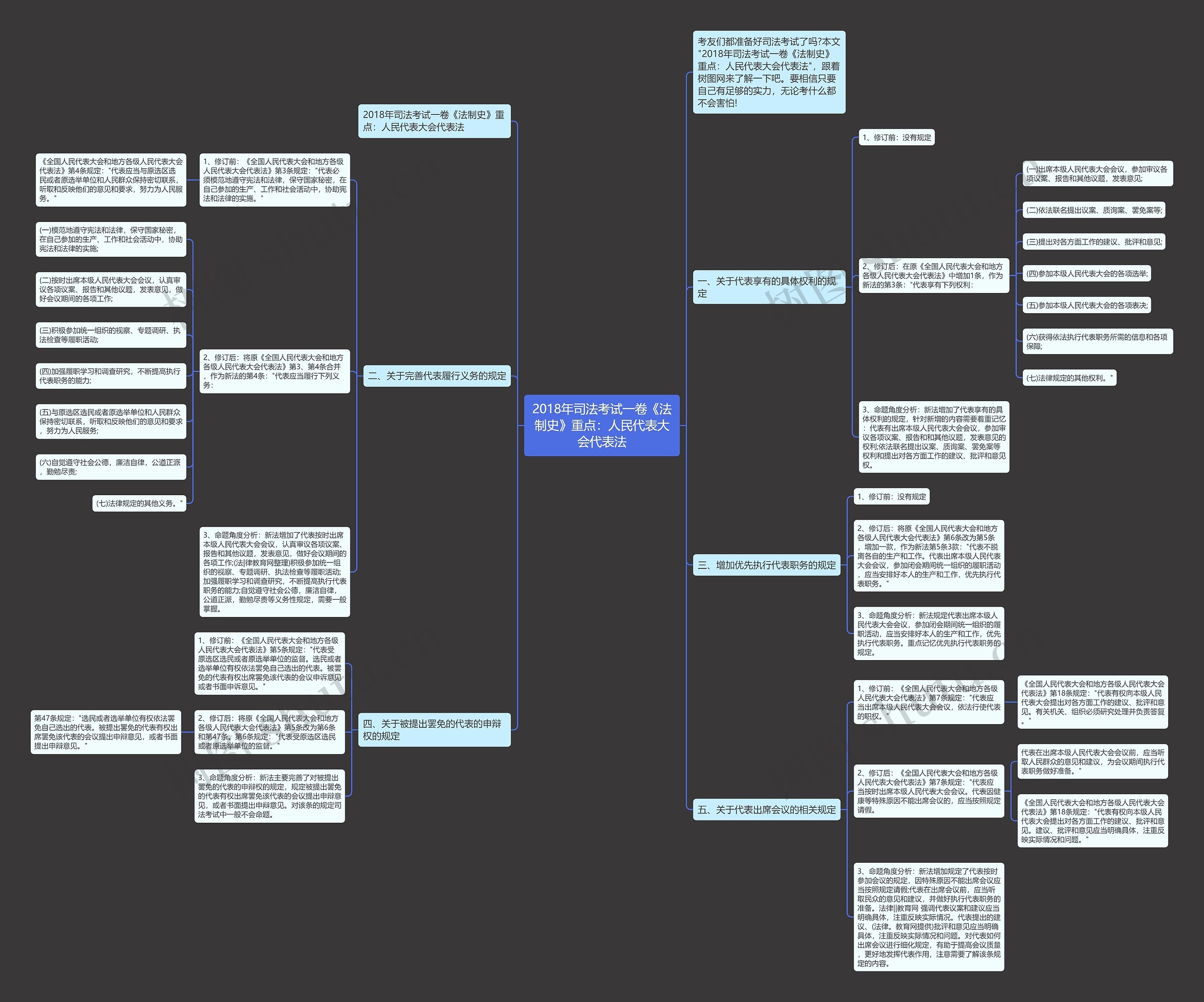 2018年司法考试一卷《法制史》重点：人民代表大会代表法思维导图