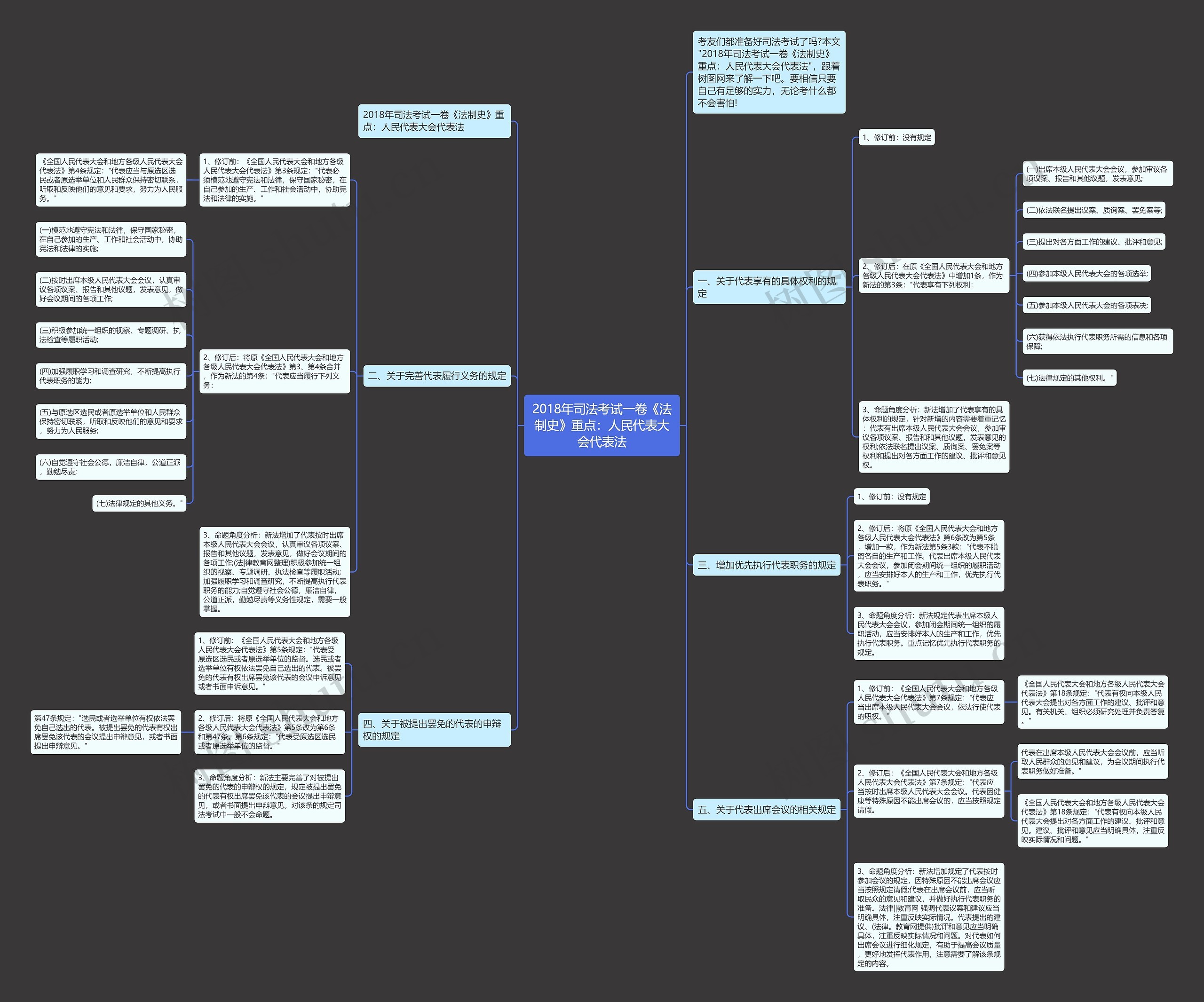 2018年司法考试一卷《法制史》重点:人民代表大会代表法 2018年司法考试一卷《法制史》重点:人民代表大会代表法