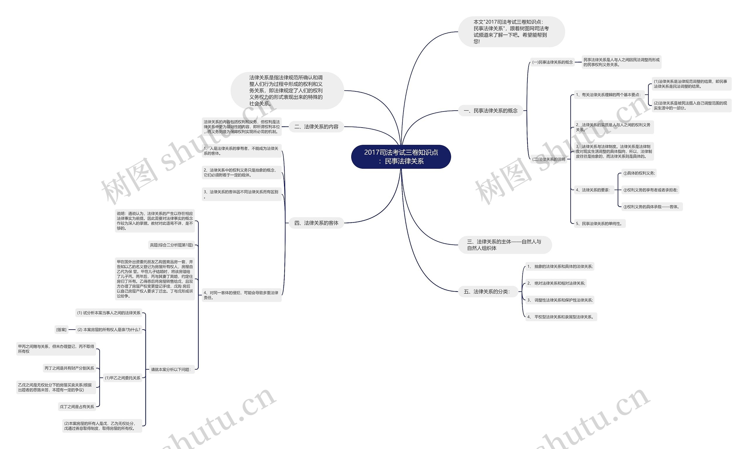 2017司法考试三卷知识点：民事法律关系思维导图