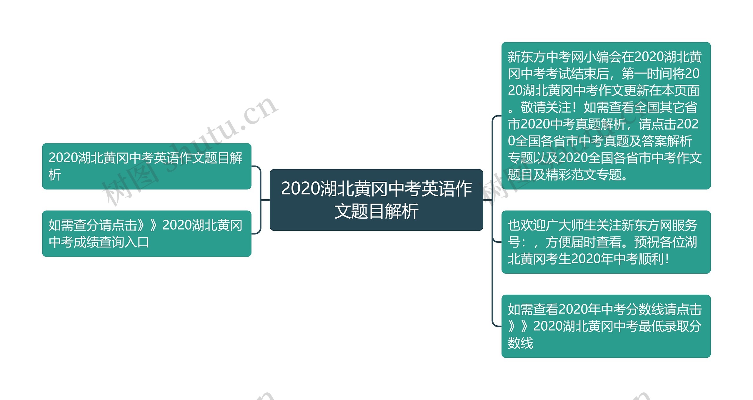 2020湖北黄冈中考英语作文题目解析思维导图