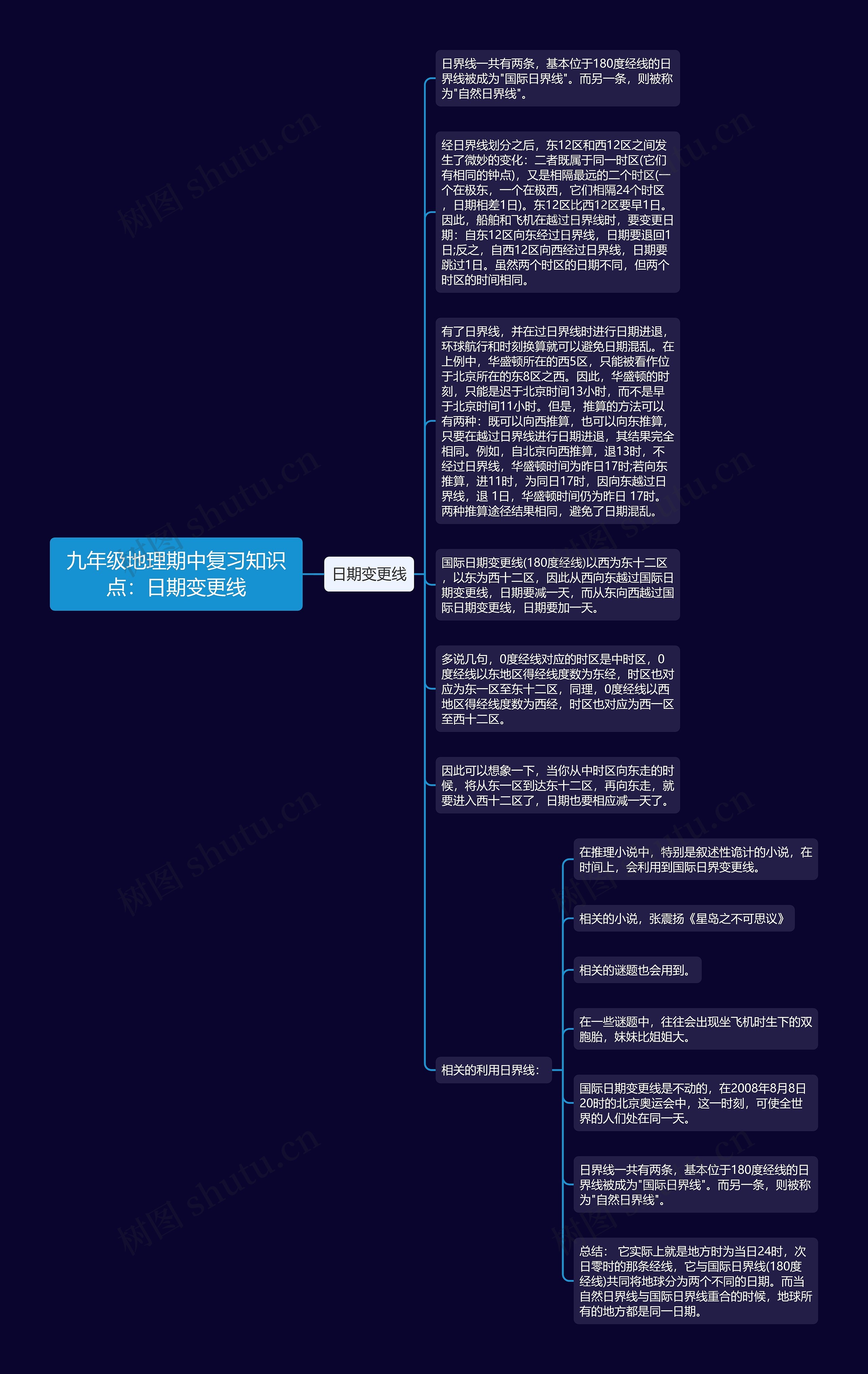 九年级地理期中复习知识点：日期变更线思维导图