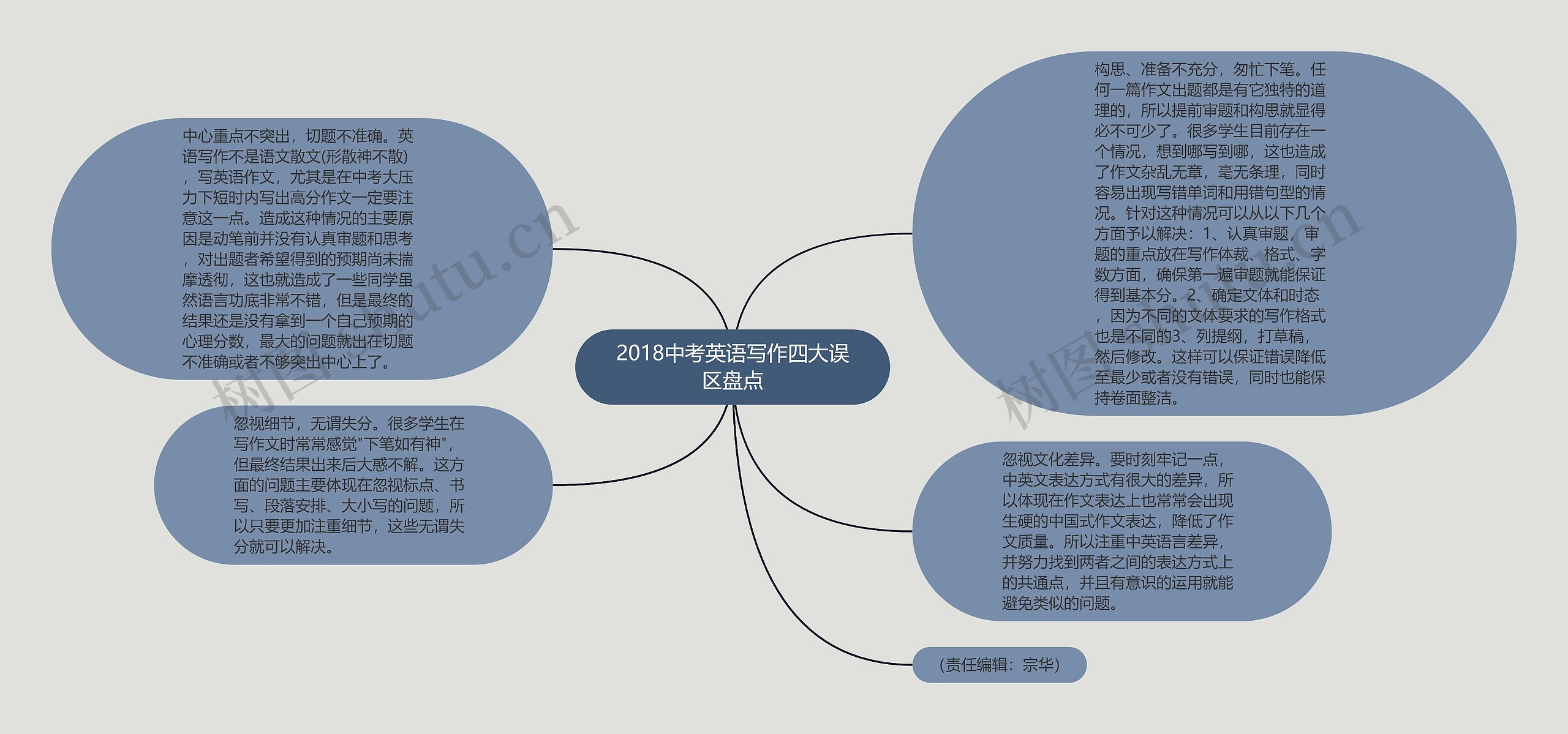 2018中考英语写作四大误区盘点