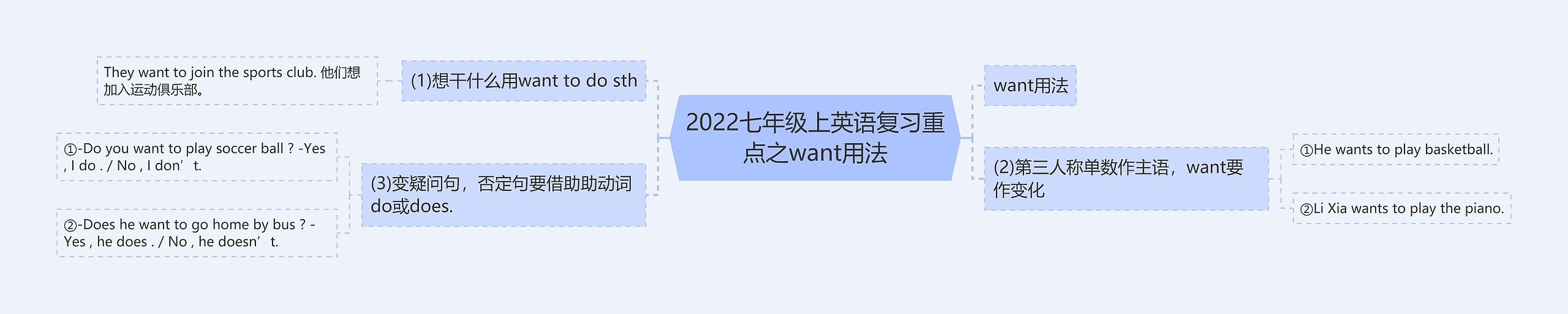 2022七年级上英语复习重点之want用法