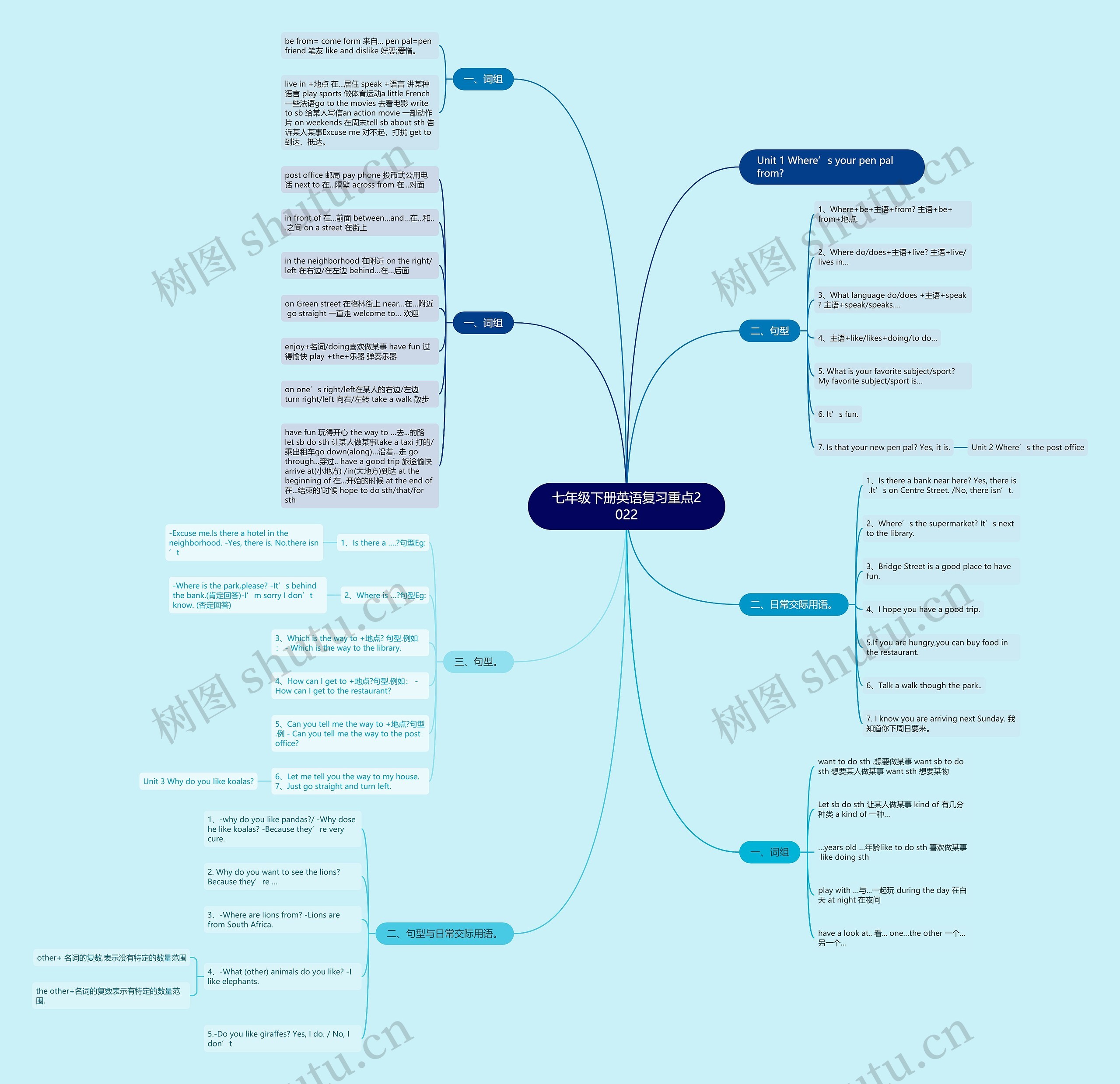 七年级下册英语复习重点2022思维导图高清图 七年级下册英语复习重点2022思维导图