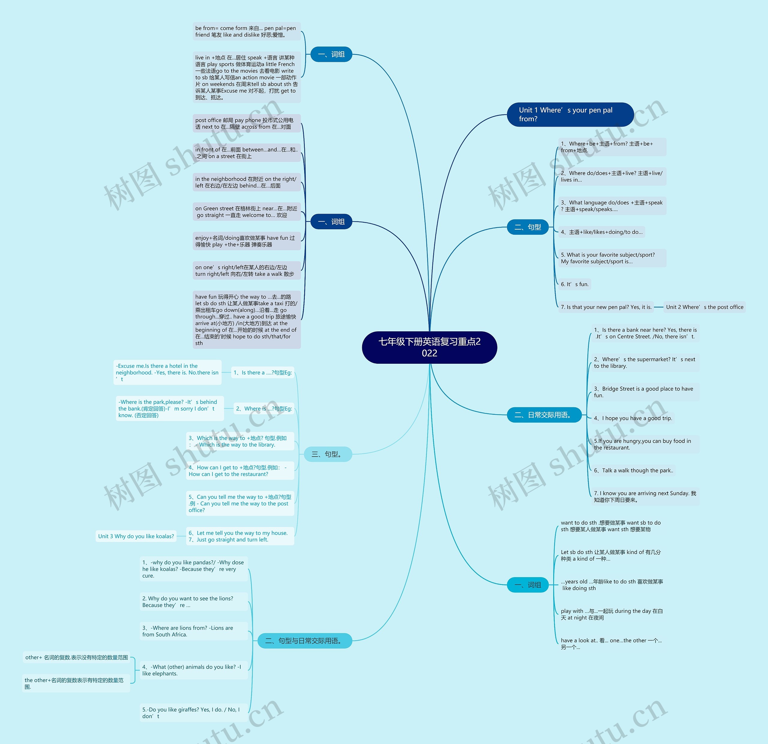 七年级下册英语复习重点2022思维导图