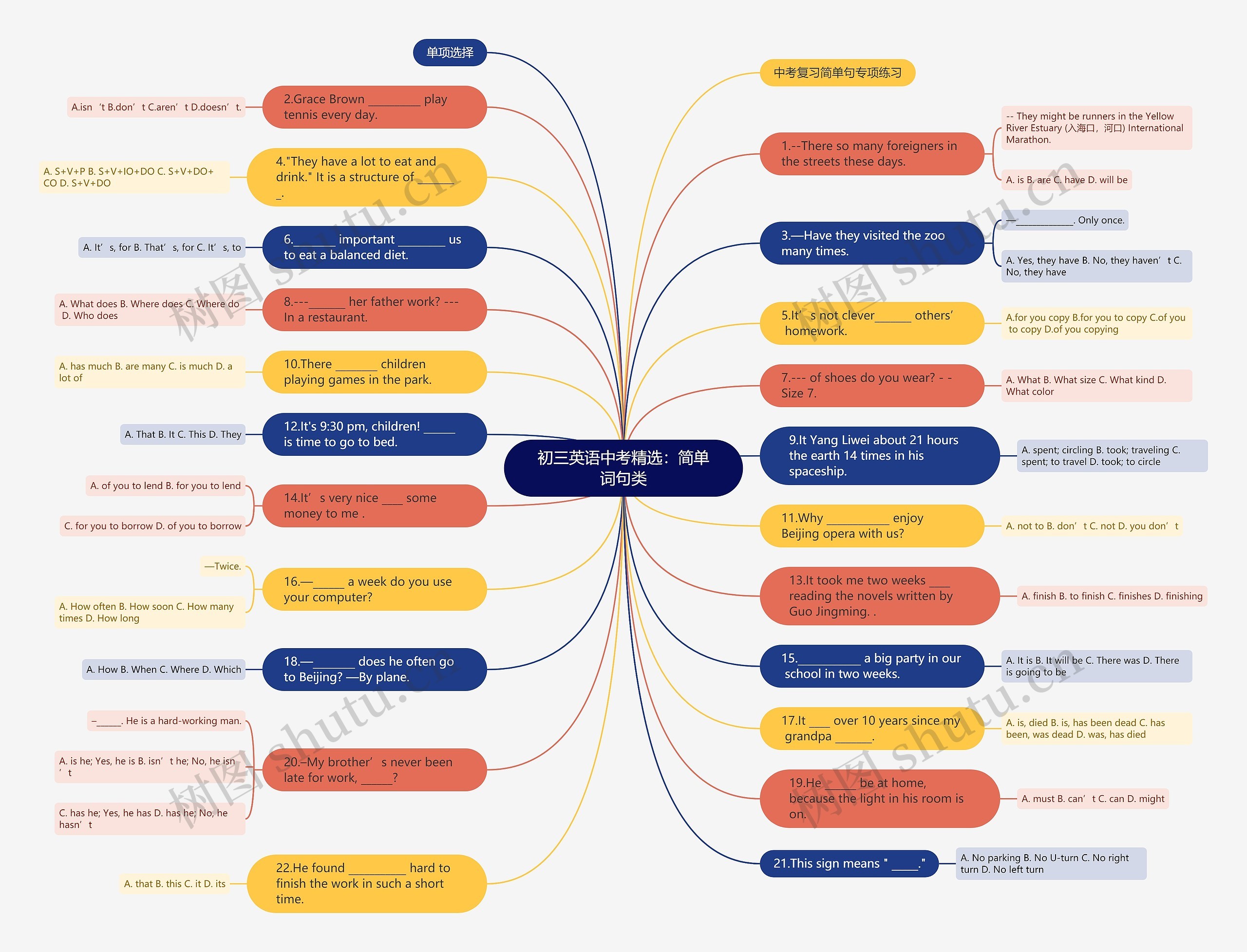 初三英语中考精选：简单词句类思维导图