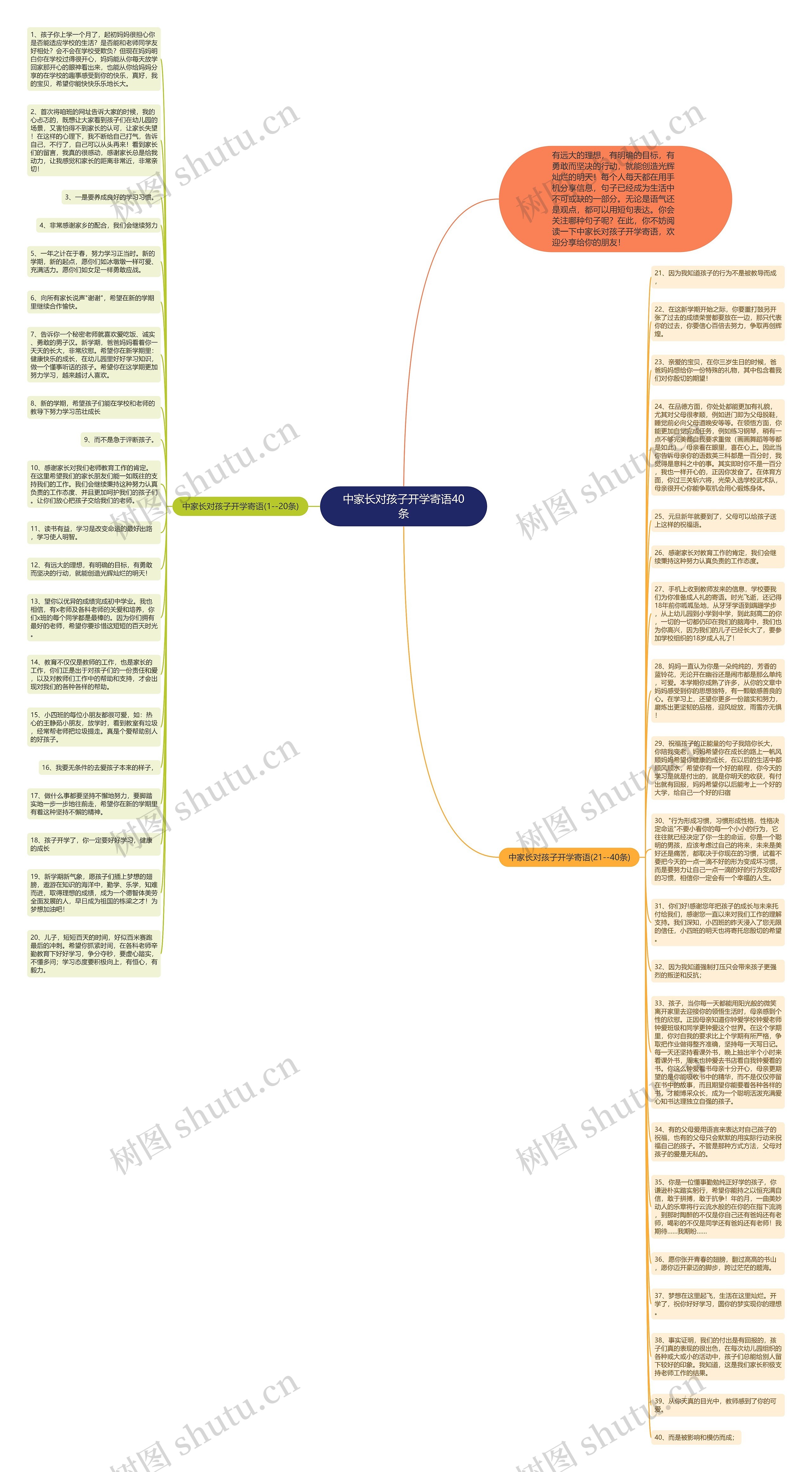 中家长对孩子开学寄语40条思维导图