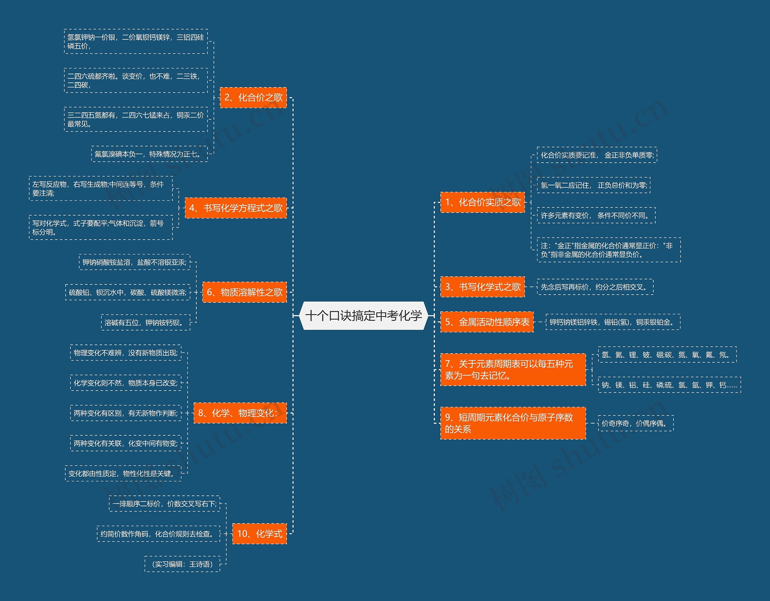 十个口诀搞定中考化学思维导图