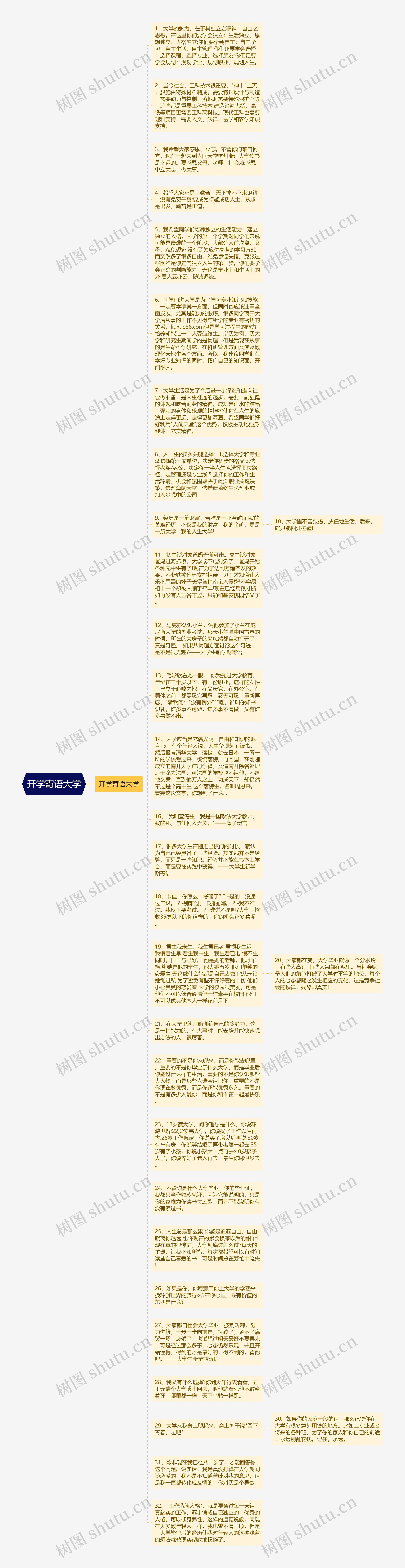 开学寄语大学思维导图