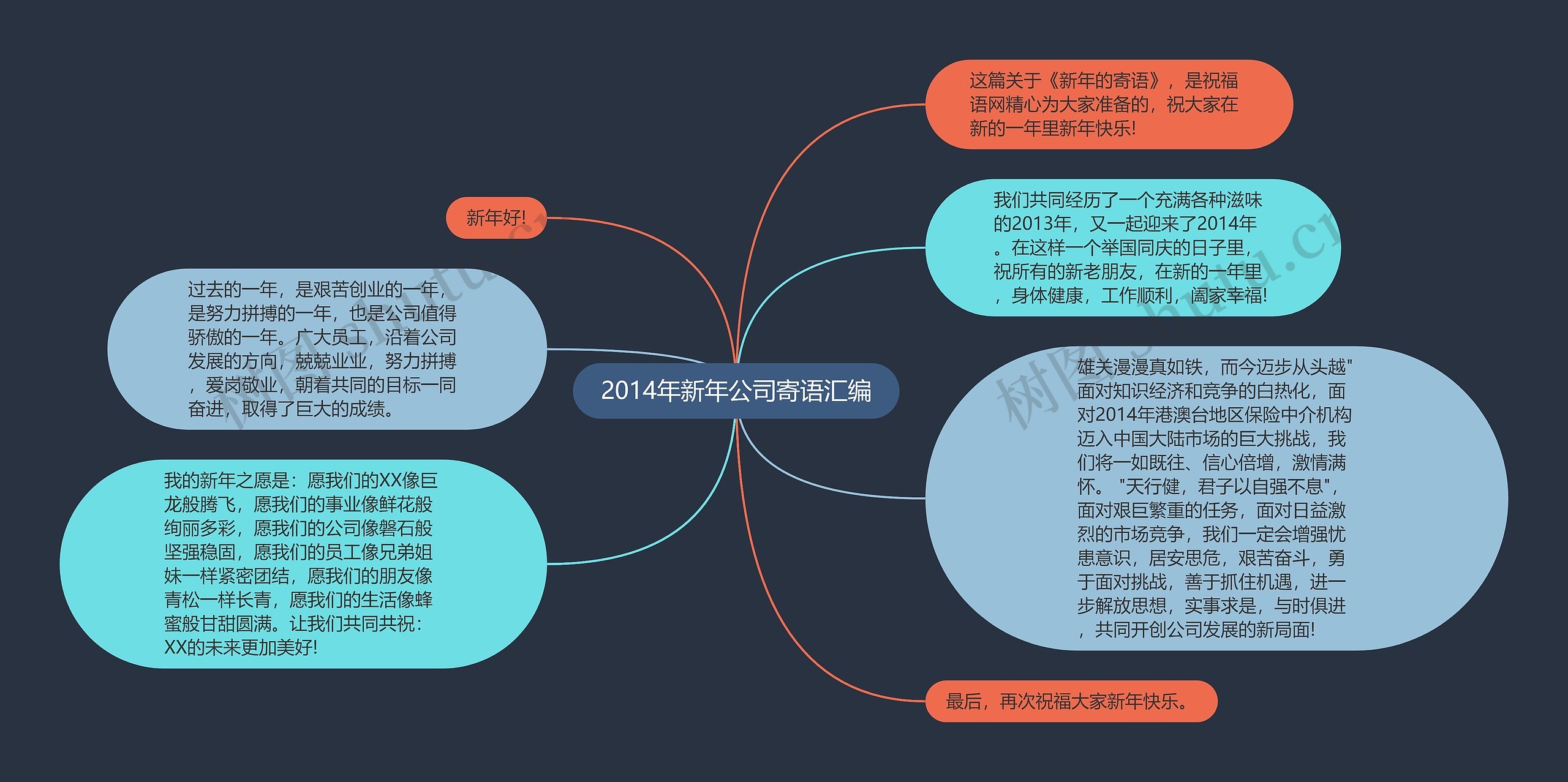 2014年新年公司寄语汇编思维导图