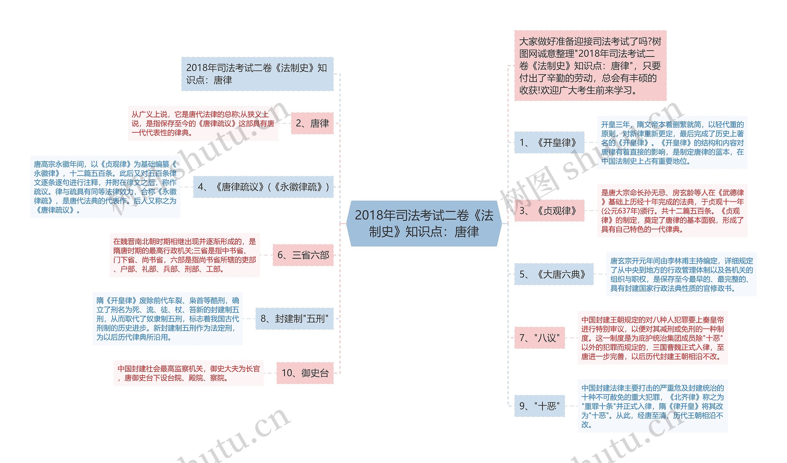 2018年司法考试二卷《法制史》知识点：唐律思维导图