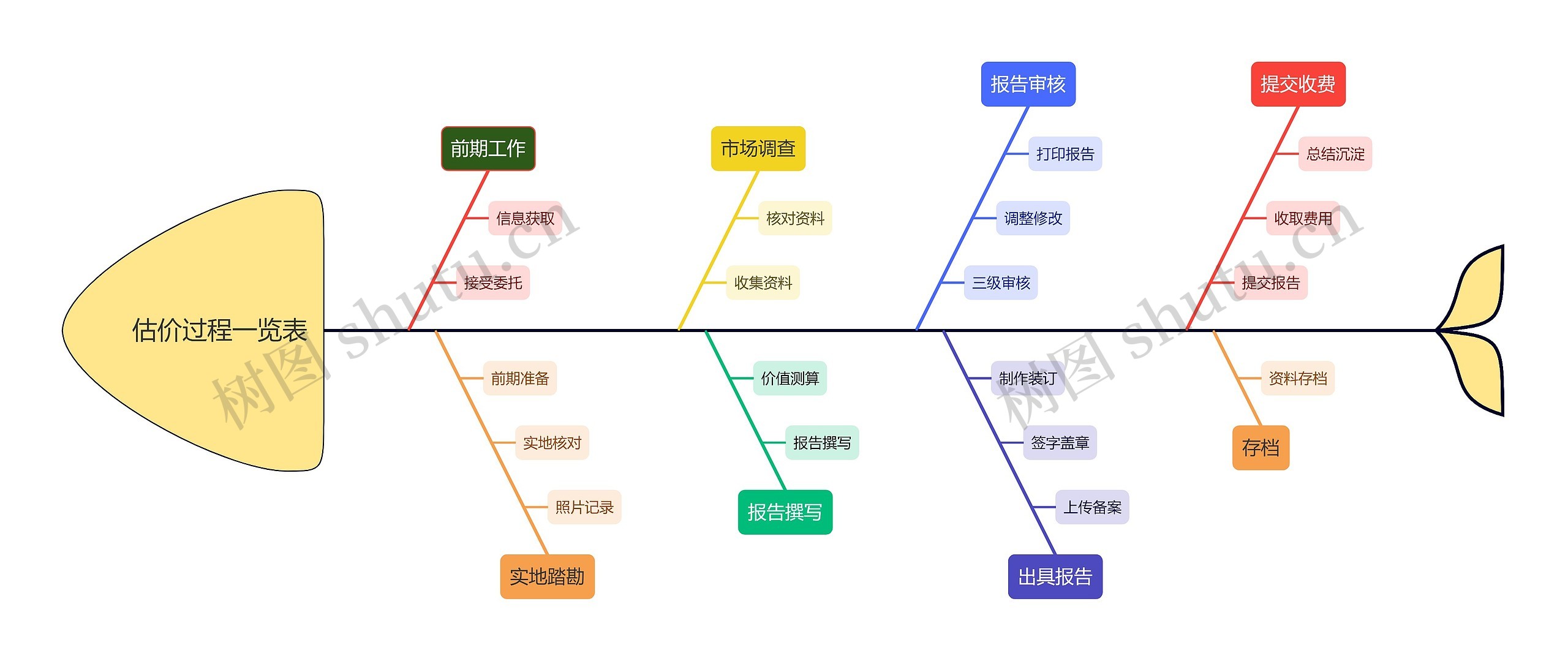 估价过程一览表思维导图