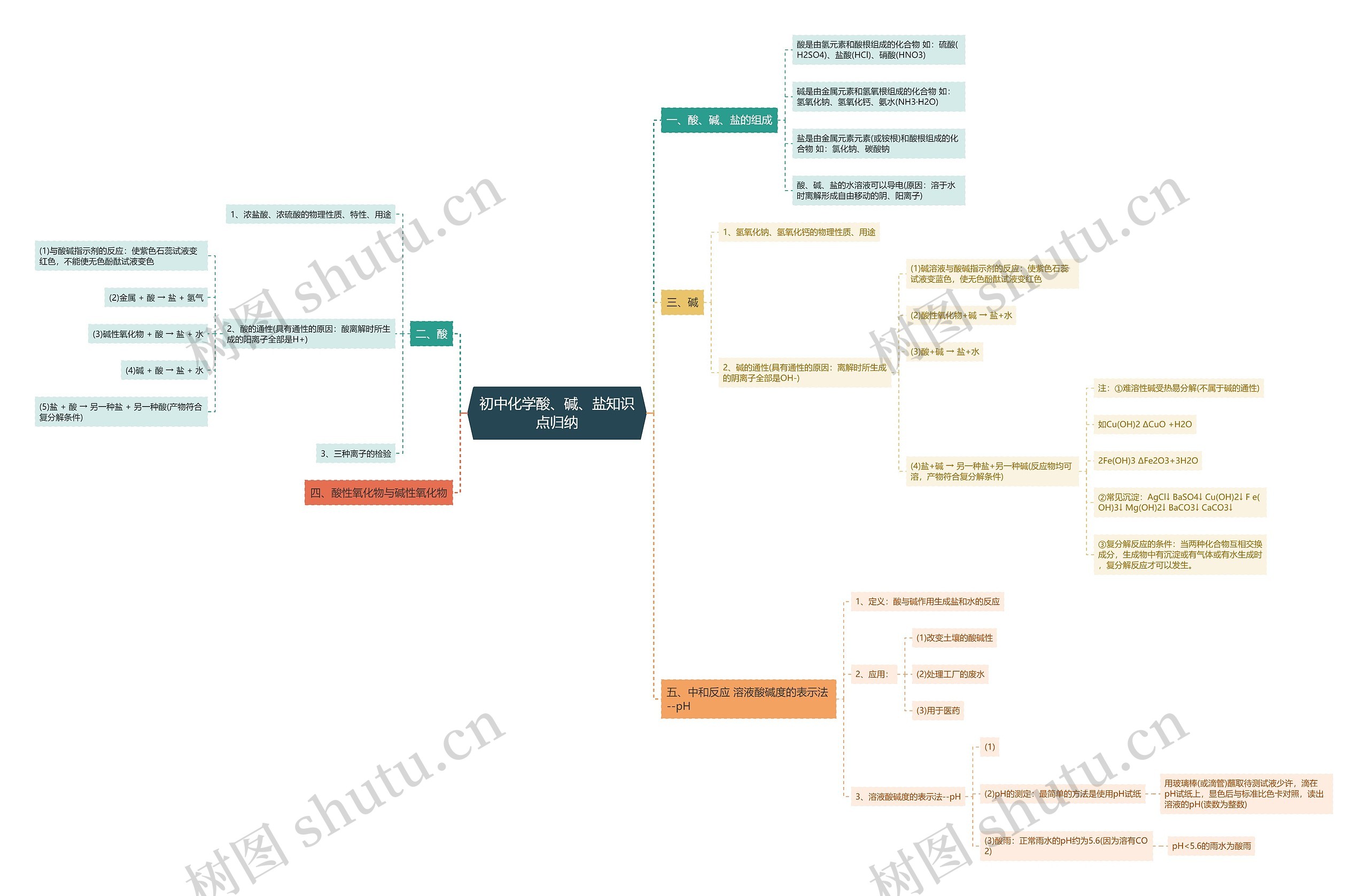 初中化学酸、碱、盐知识点归纳思维导图