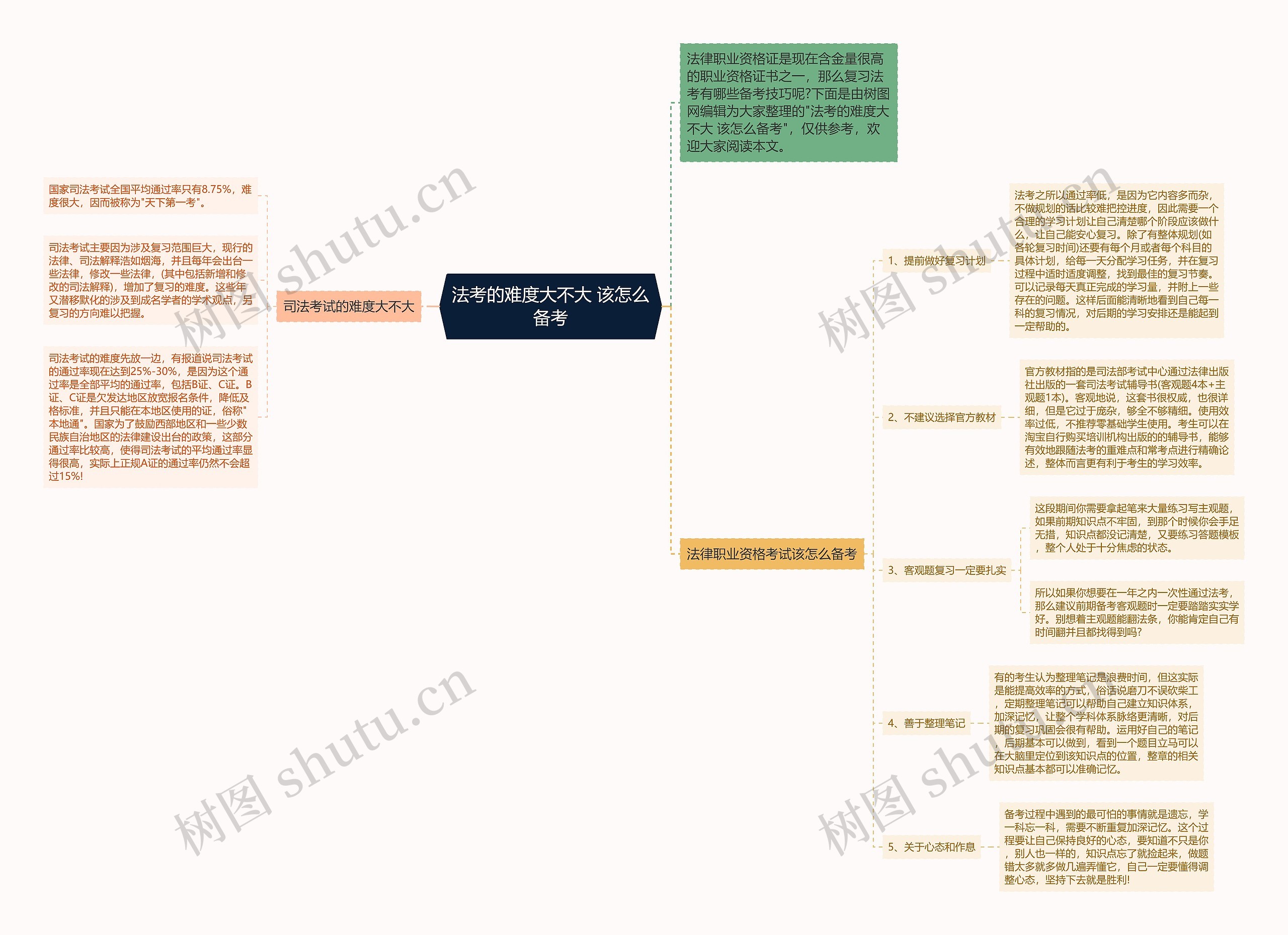 法考的难度大不大 该怎么备考思维导图