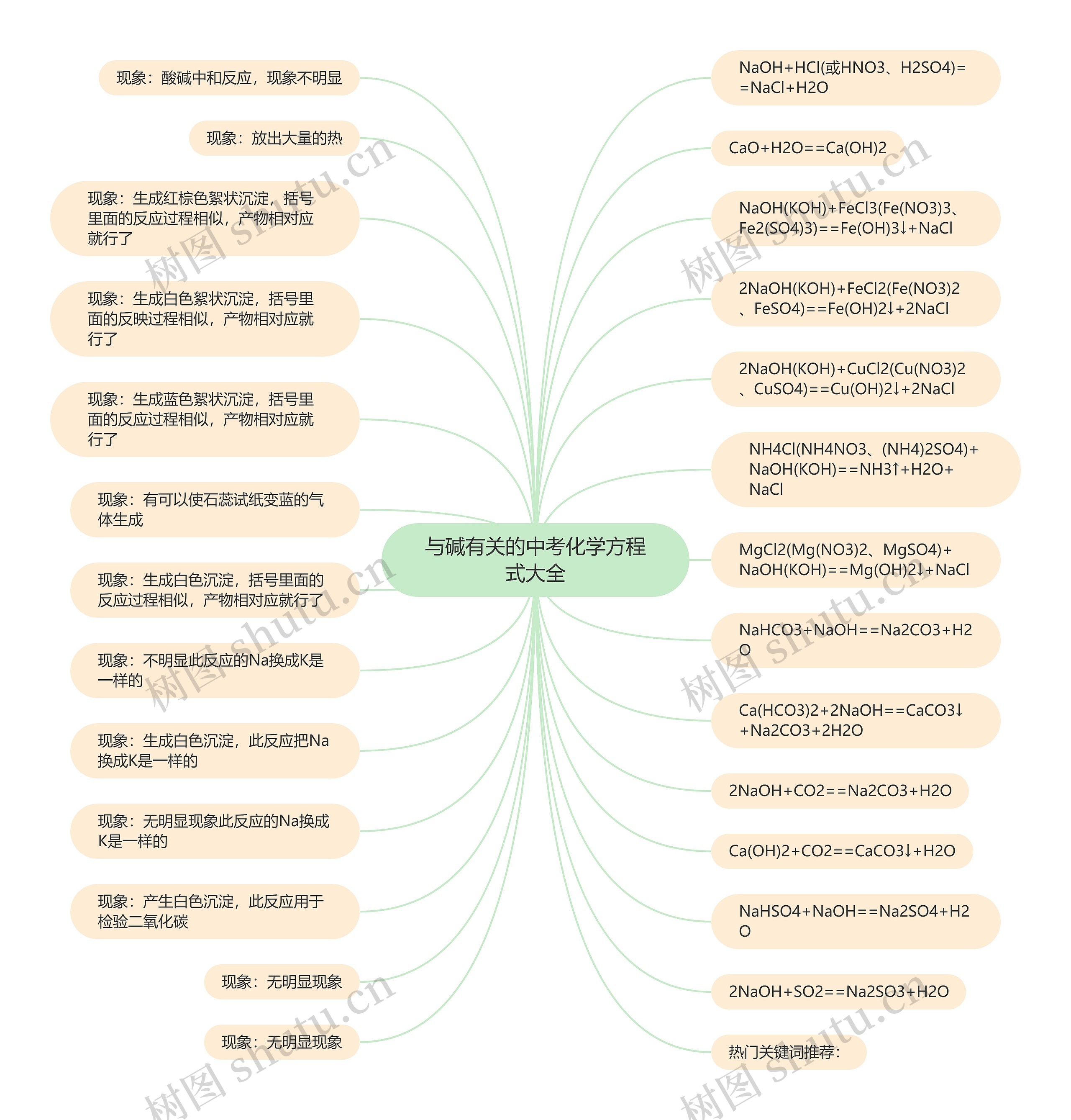 与碱有关的中考化学方程式大全思维导图