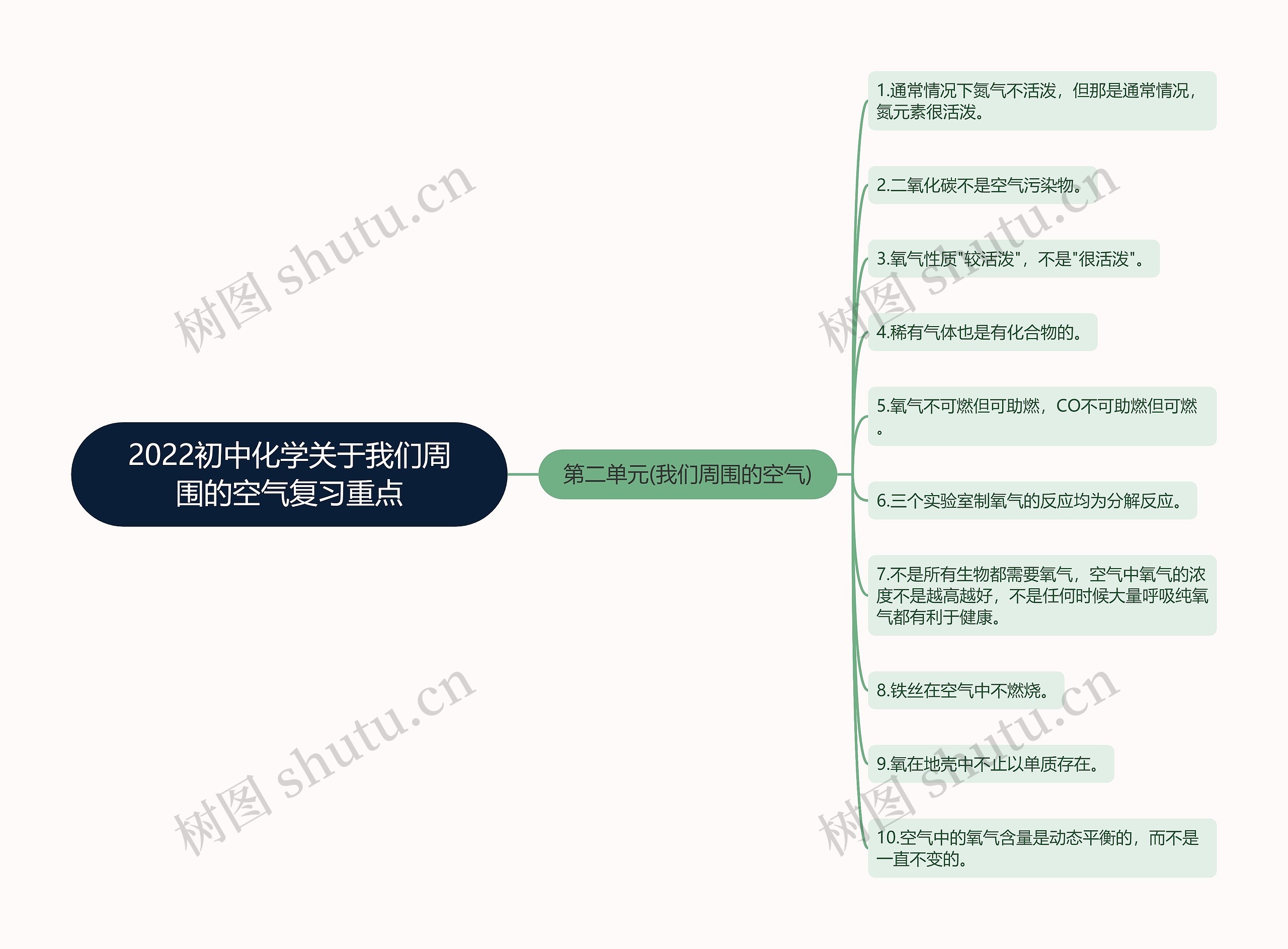 2022初中化学关于我们周围的空气复习重点