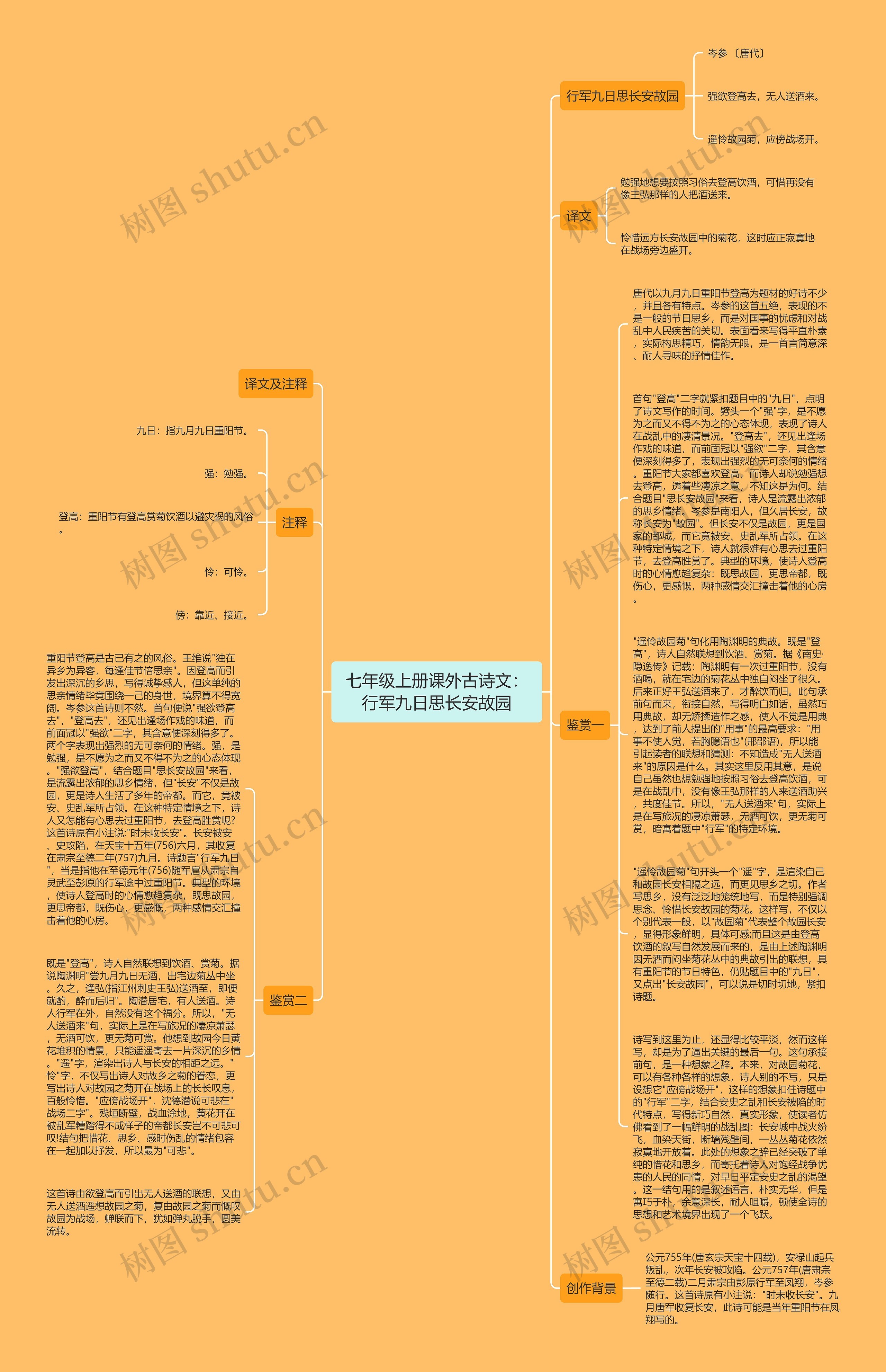 七年级上册课外古诗文：行军九日思长安故园思维导图