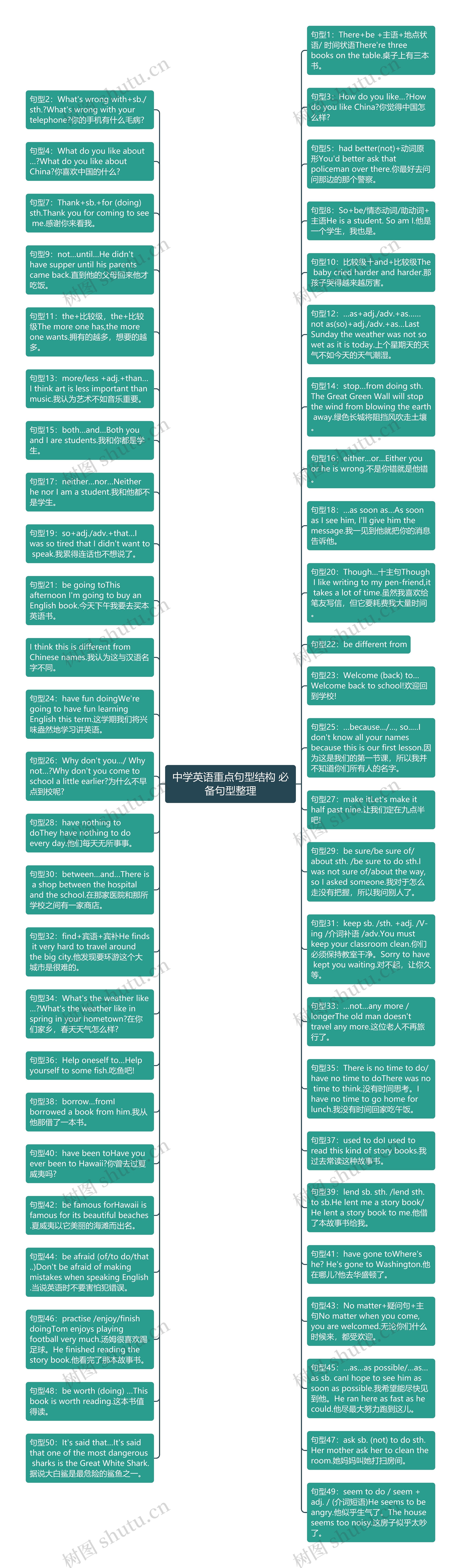 中学英语重点句型结构 必备句型整理