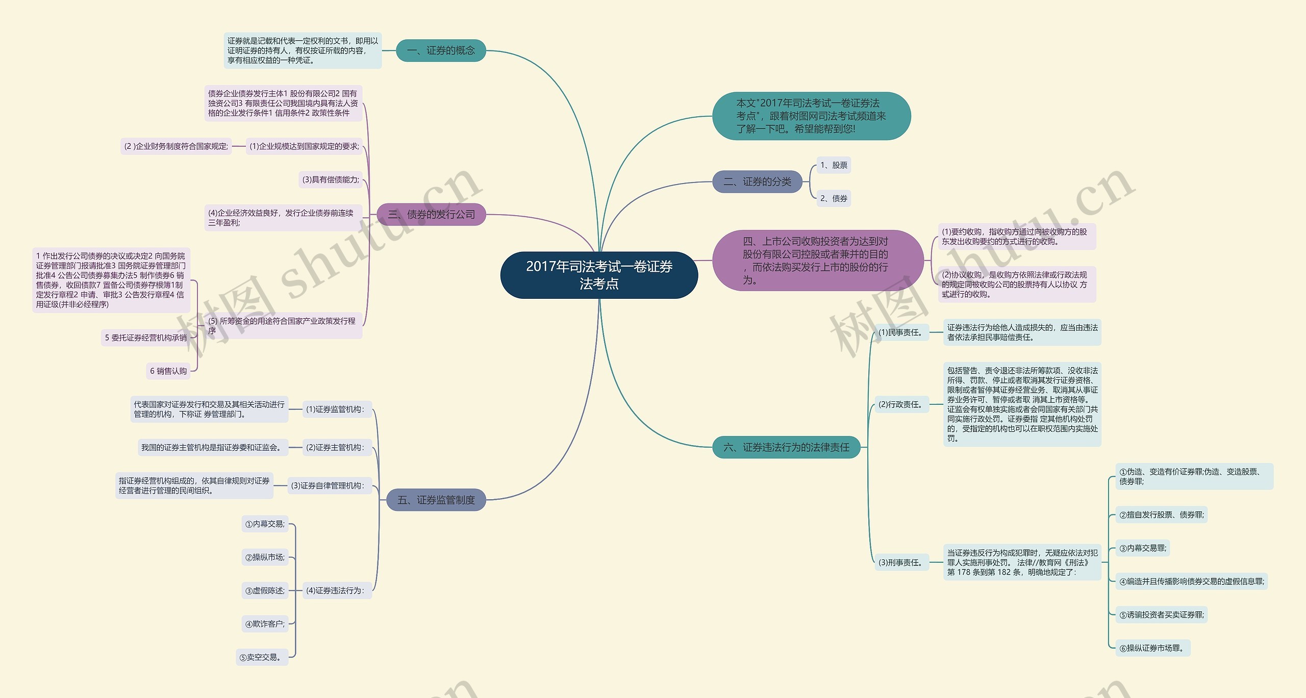 2017年司法考试一卷证券法考点思维导图高清图 2017年司法考试一卷证券法考点思维导图