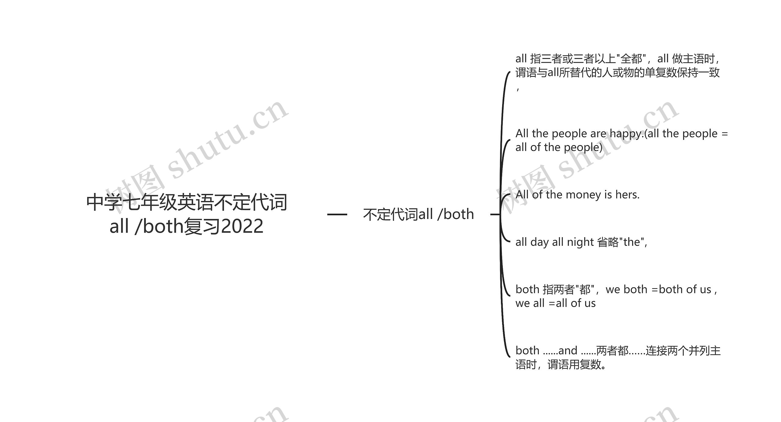 中学七年级英语不定代词all /both复习2022