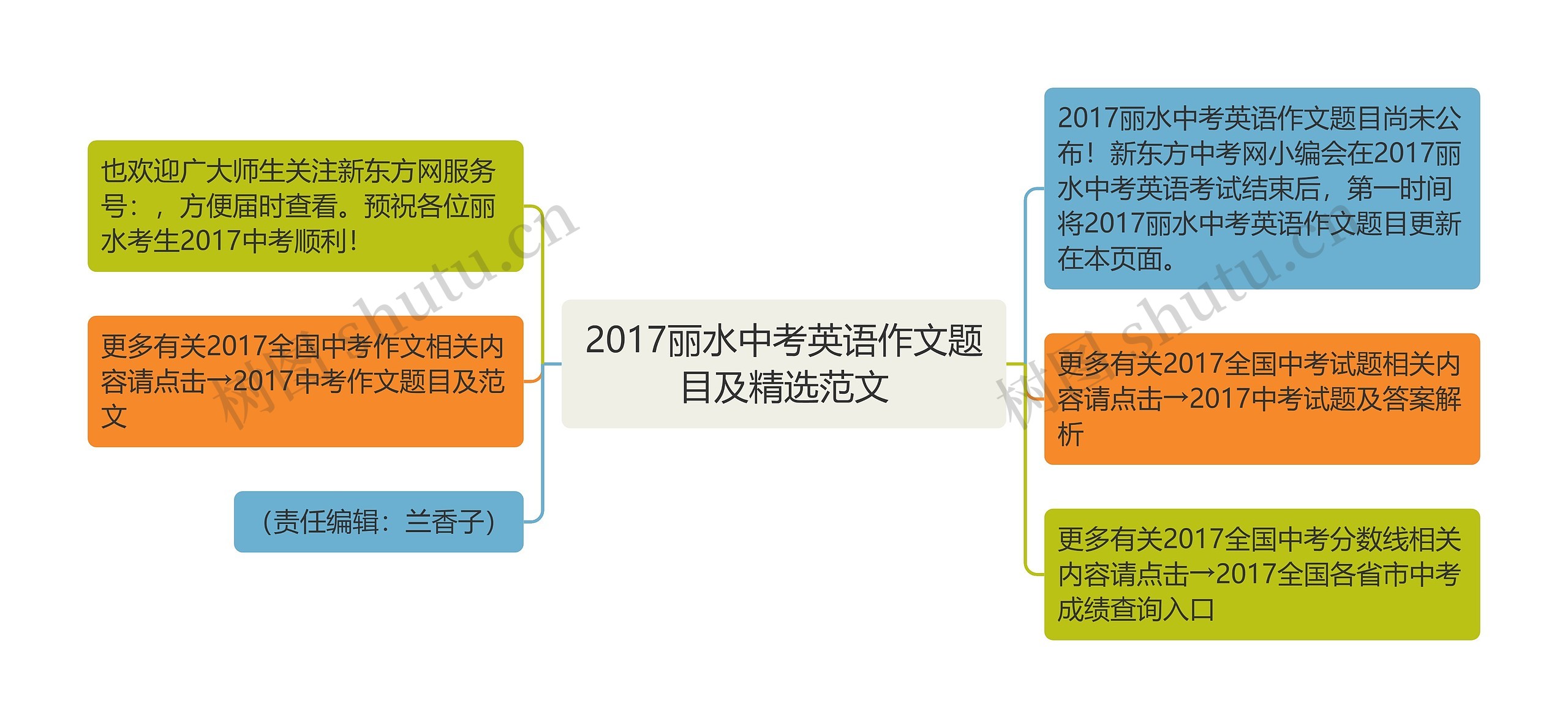 2017丽水中考英语作文题目及精选范文思维导图