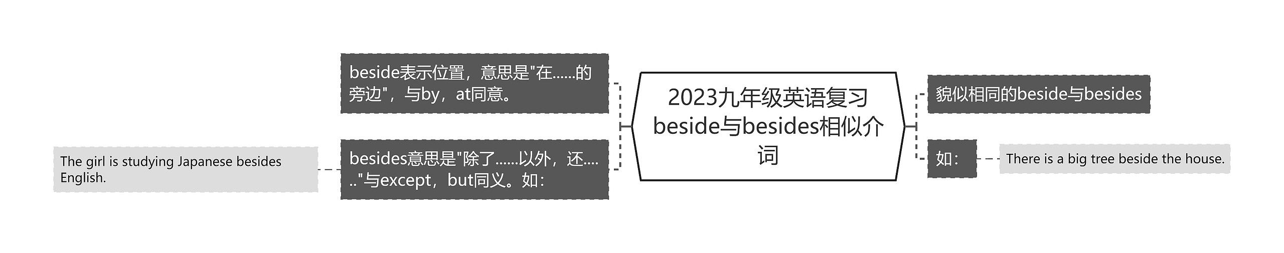 2023九年级英语复习beside与besides相似介词