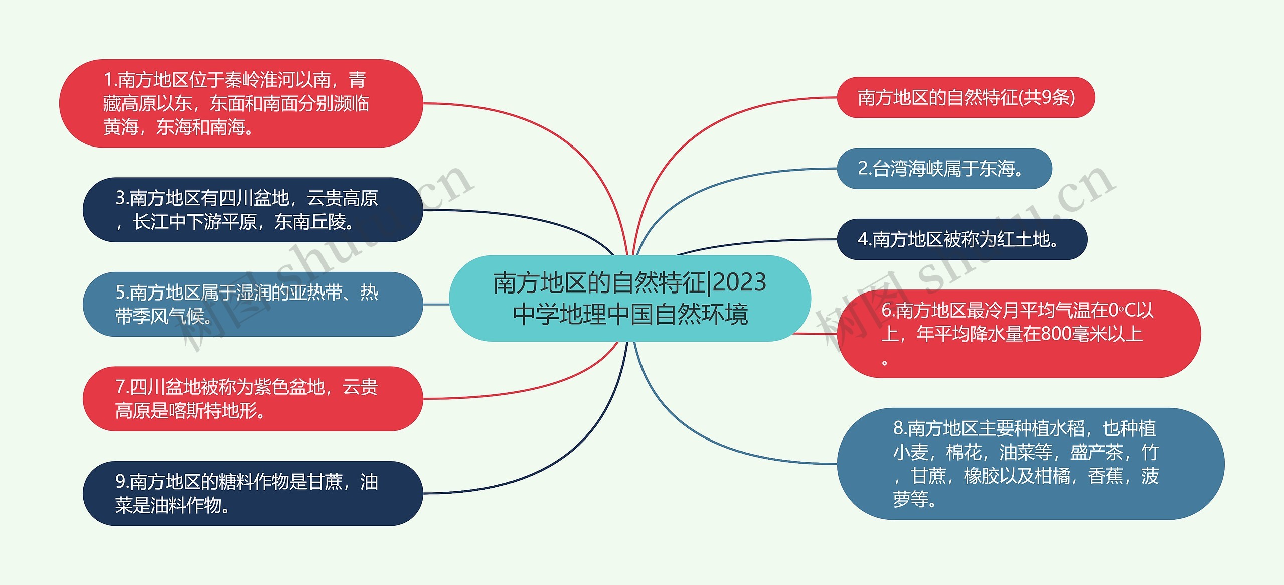 南方地区的自然特征|2023中学地理中国自然环境思维导图