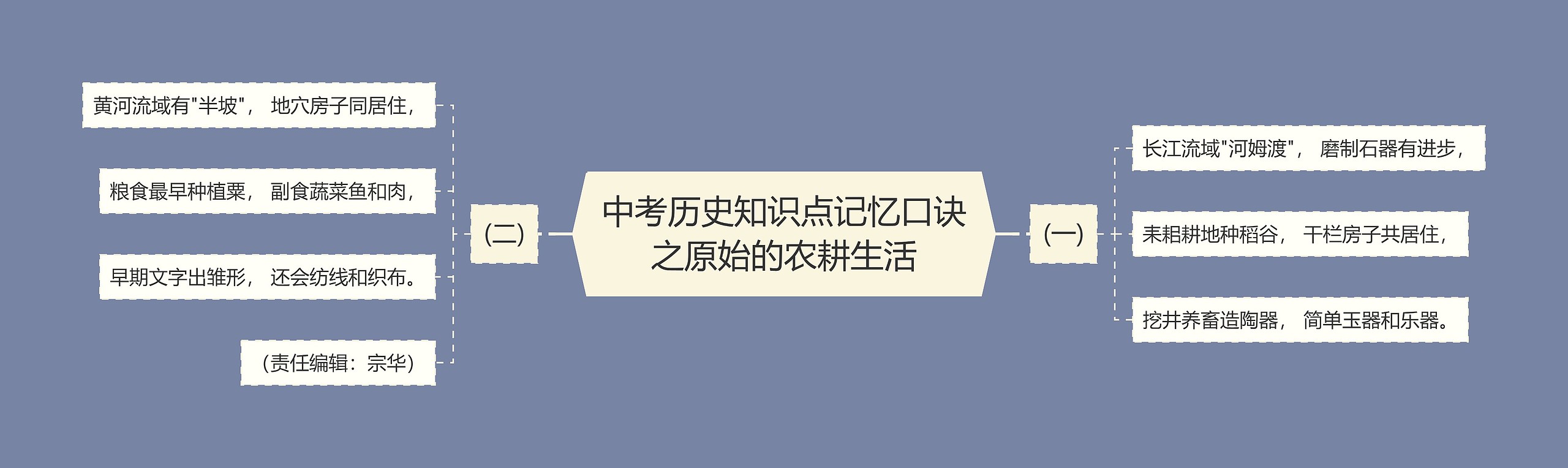 中考历史知识点记忆口诀之原始的农耕生活