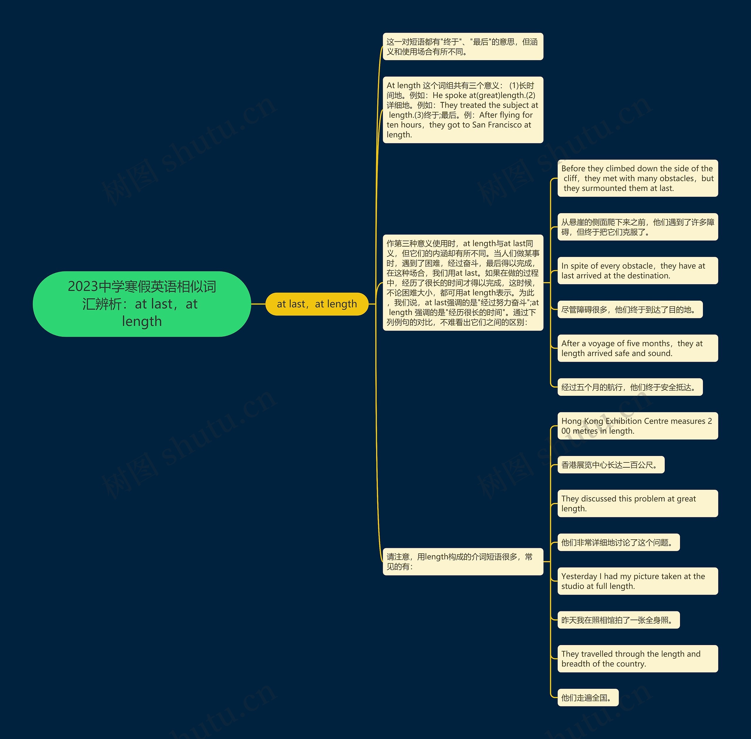 2023中学寒假英语相似词汇辨析：at last，at length思维导图