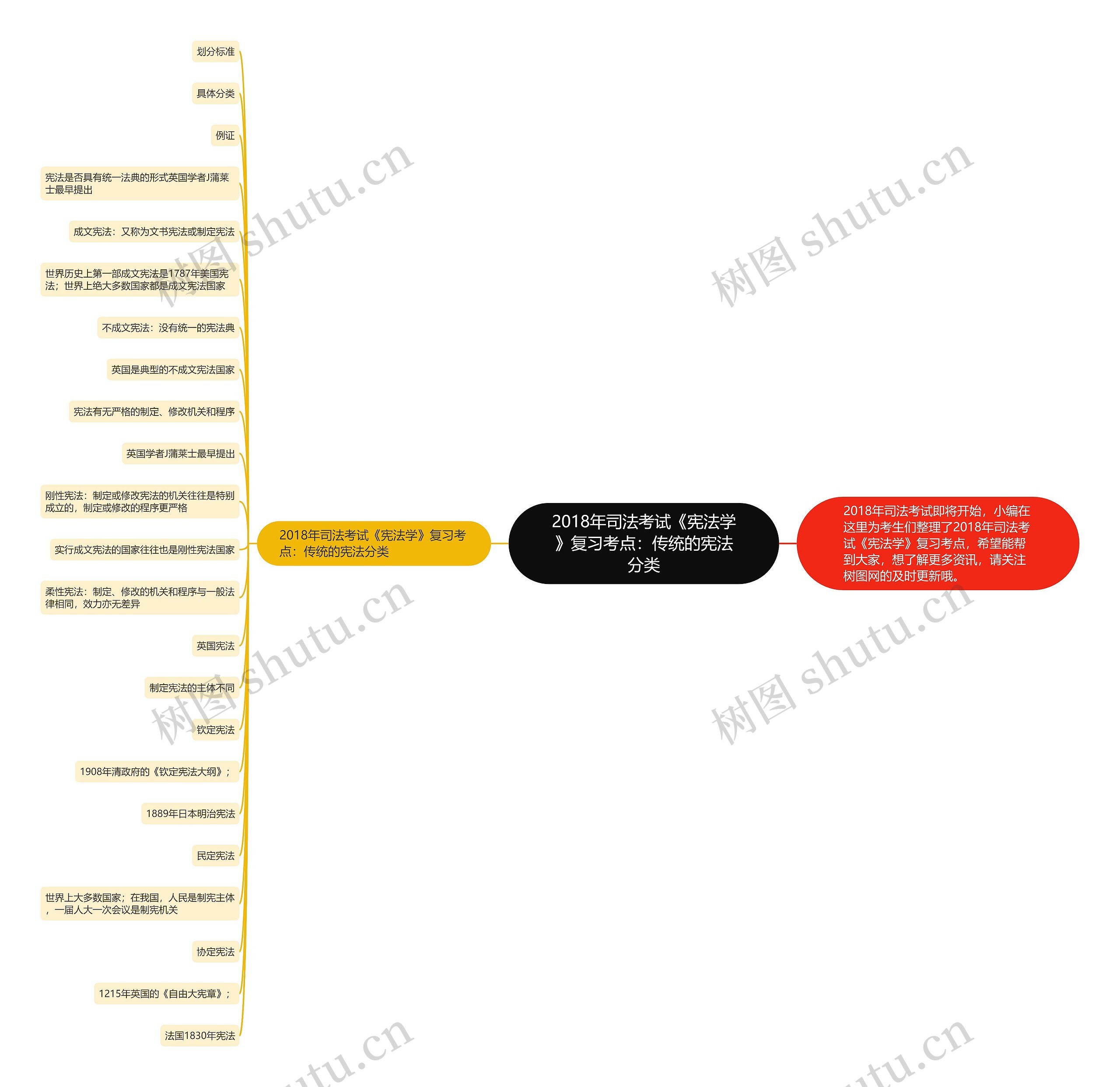 2018年司法考试《宪法学》复习考点：传统的宪法分类思维导图