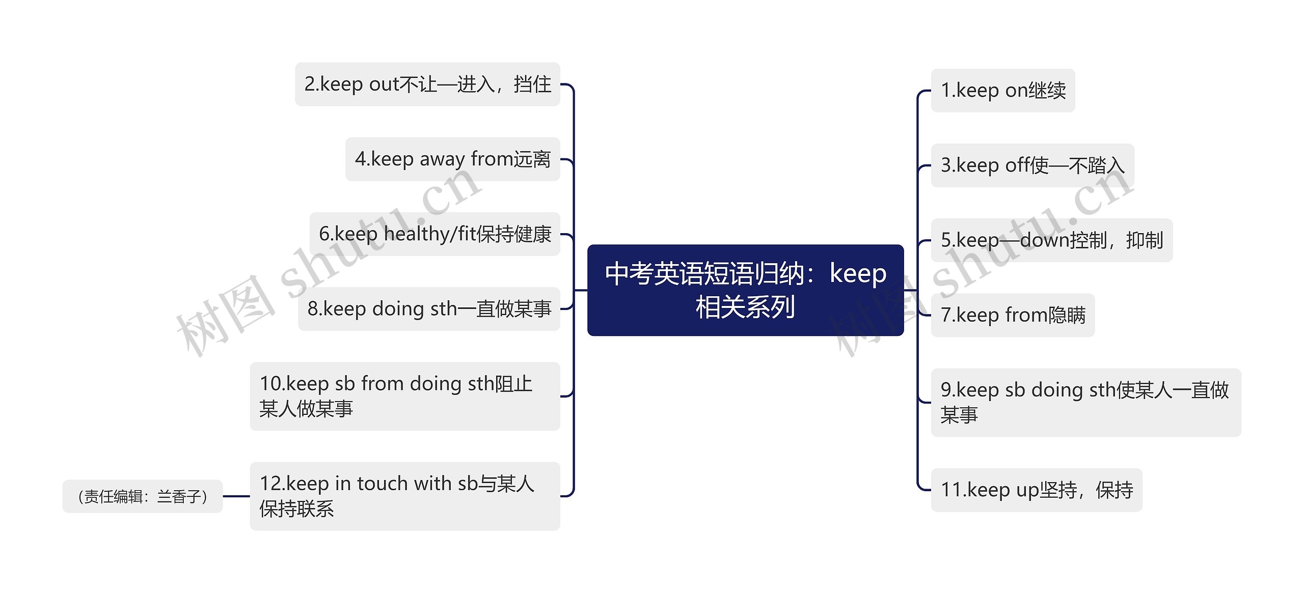 中考英语短语归纳：keep相关系列思维导图