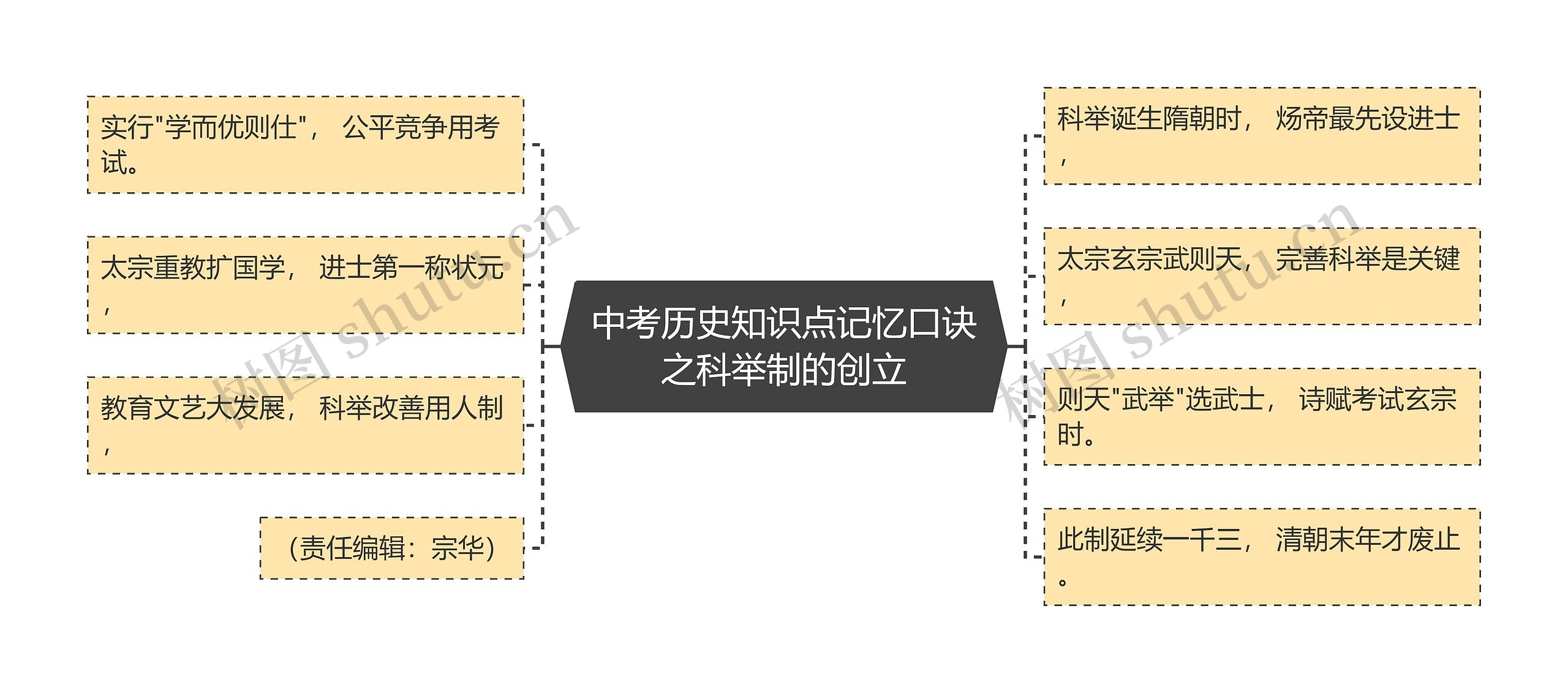 中考历史知识点记忆口诀之科举制的创立