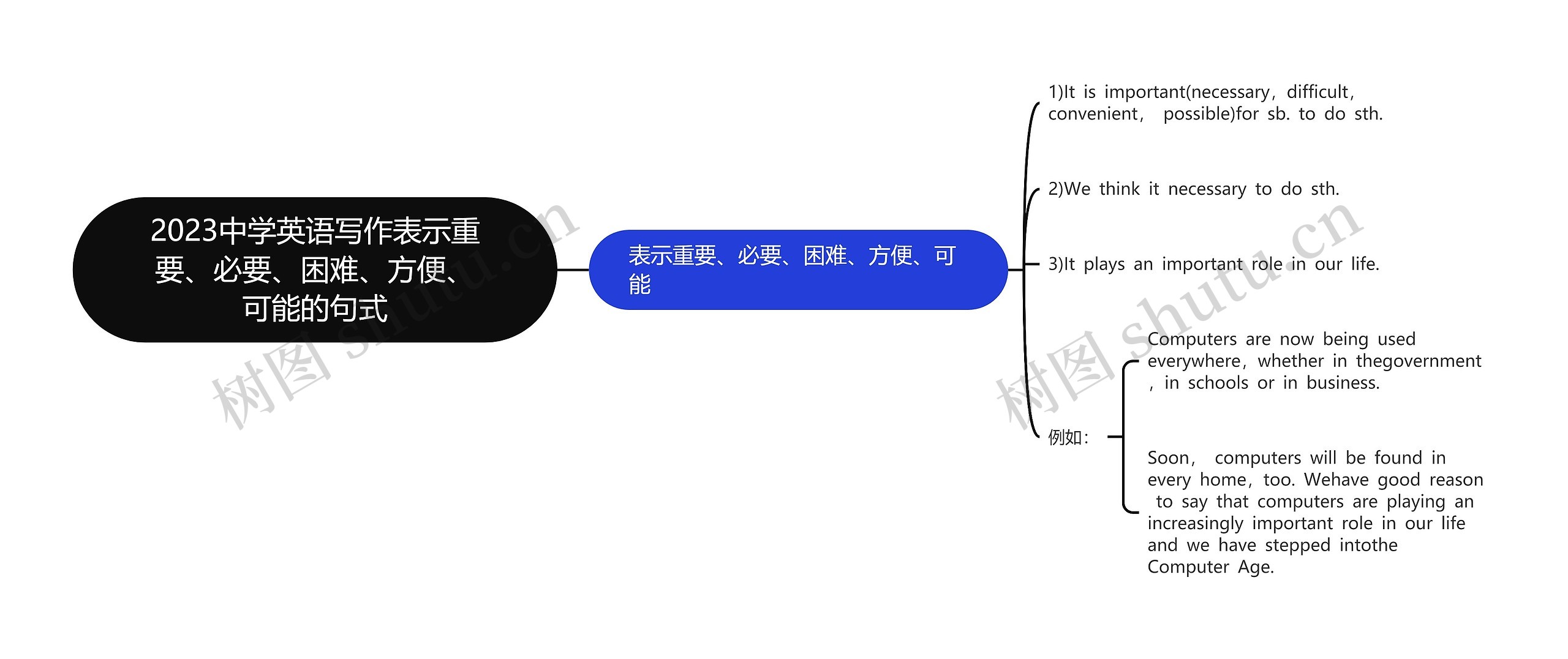 2023中学英语写作表示重要、必要、困难、方便、可能的句式思维导图