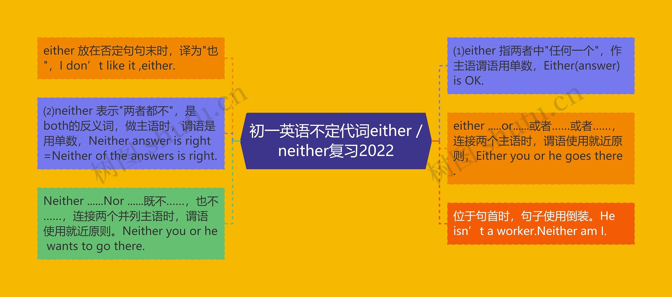 初一英语不定代词either /neither复习2022