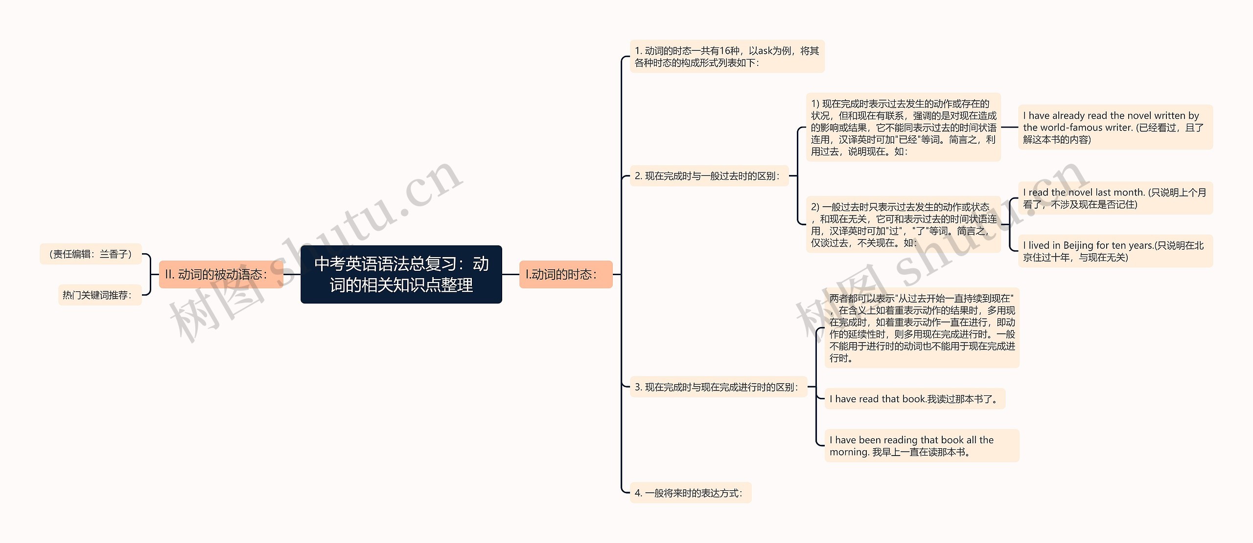 中考英语语法总复习：动词的相关知识点整理思维导图