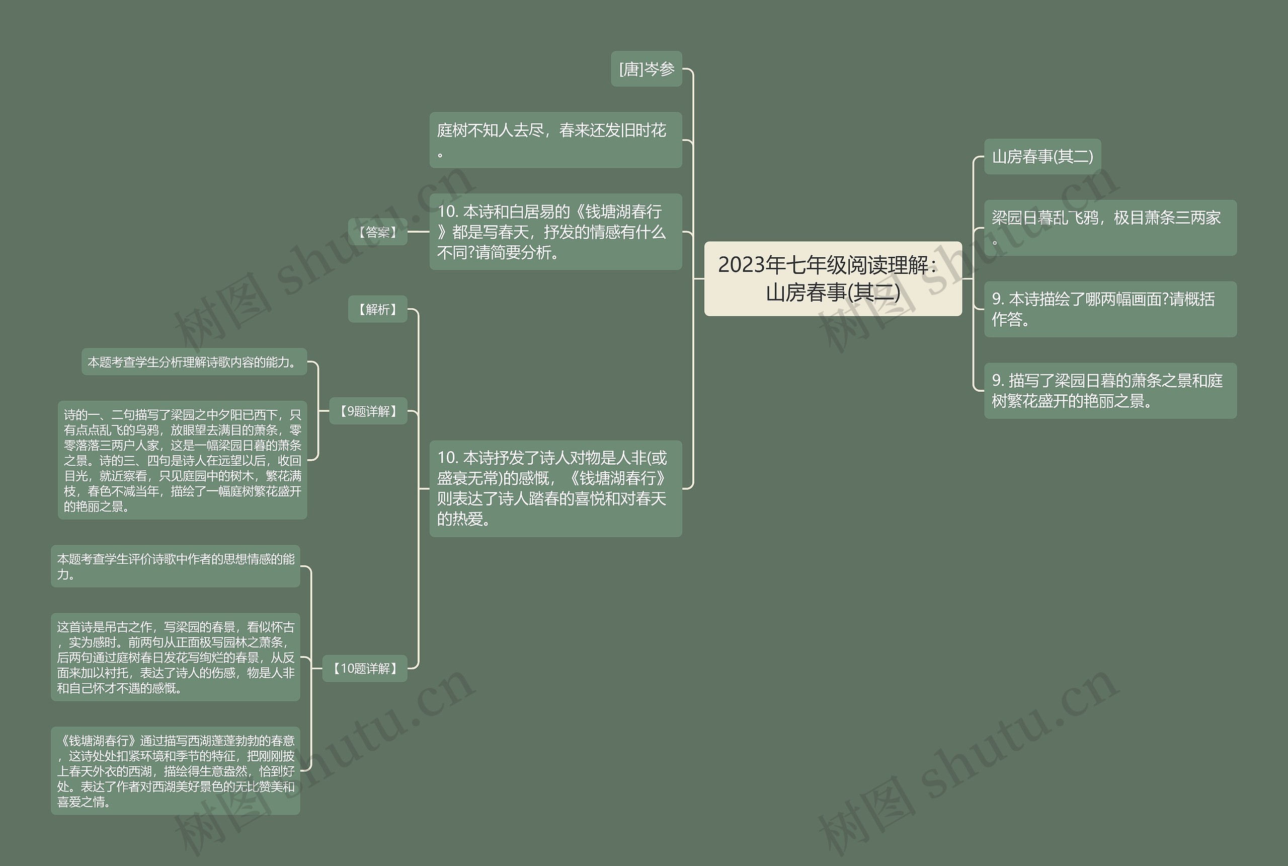 2023年七年级阅读理解：山房春事(其二)思维导图