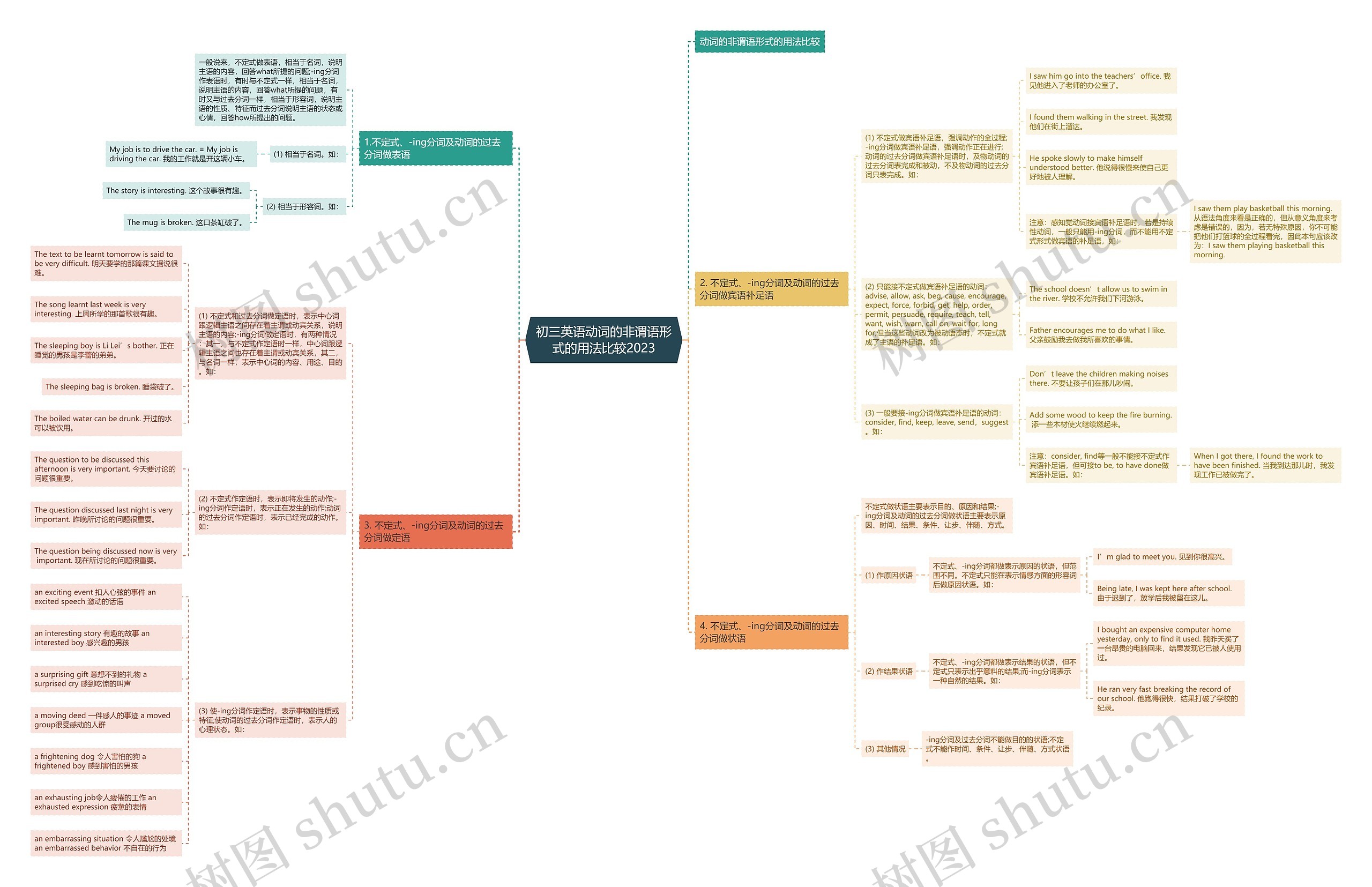 初三英语动词的非谓语形式的用法比较2023思维导图