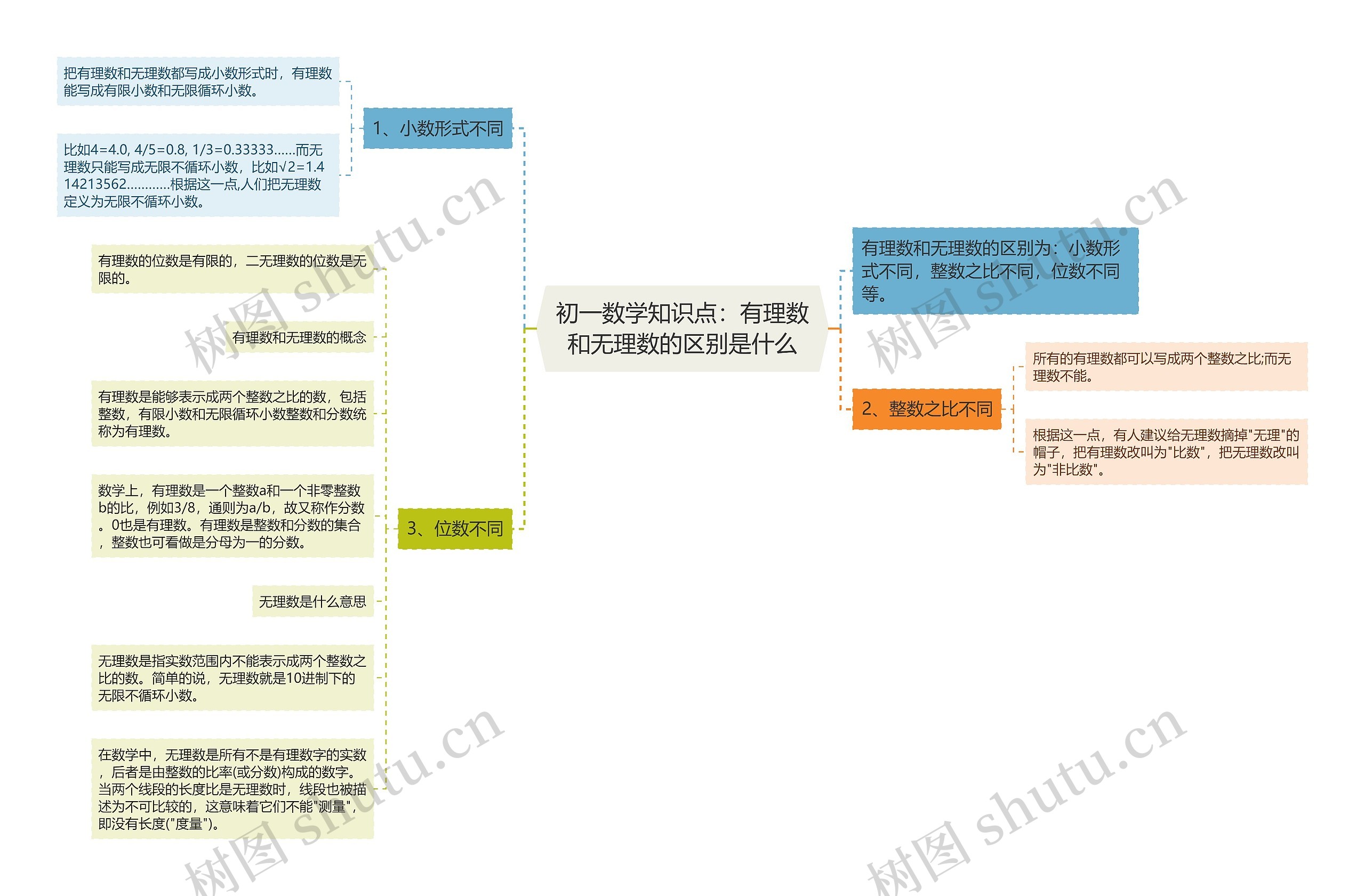 初一数学知识点：有理数和无理数的区别是什么