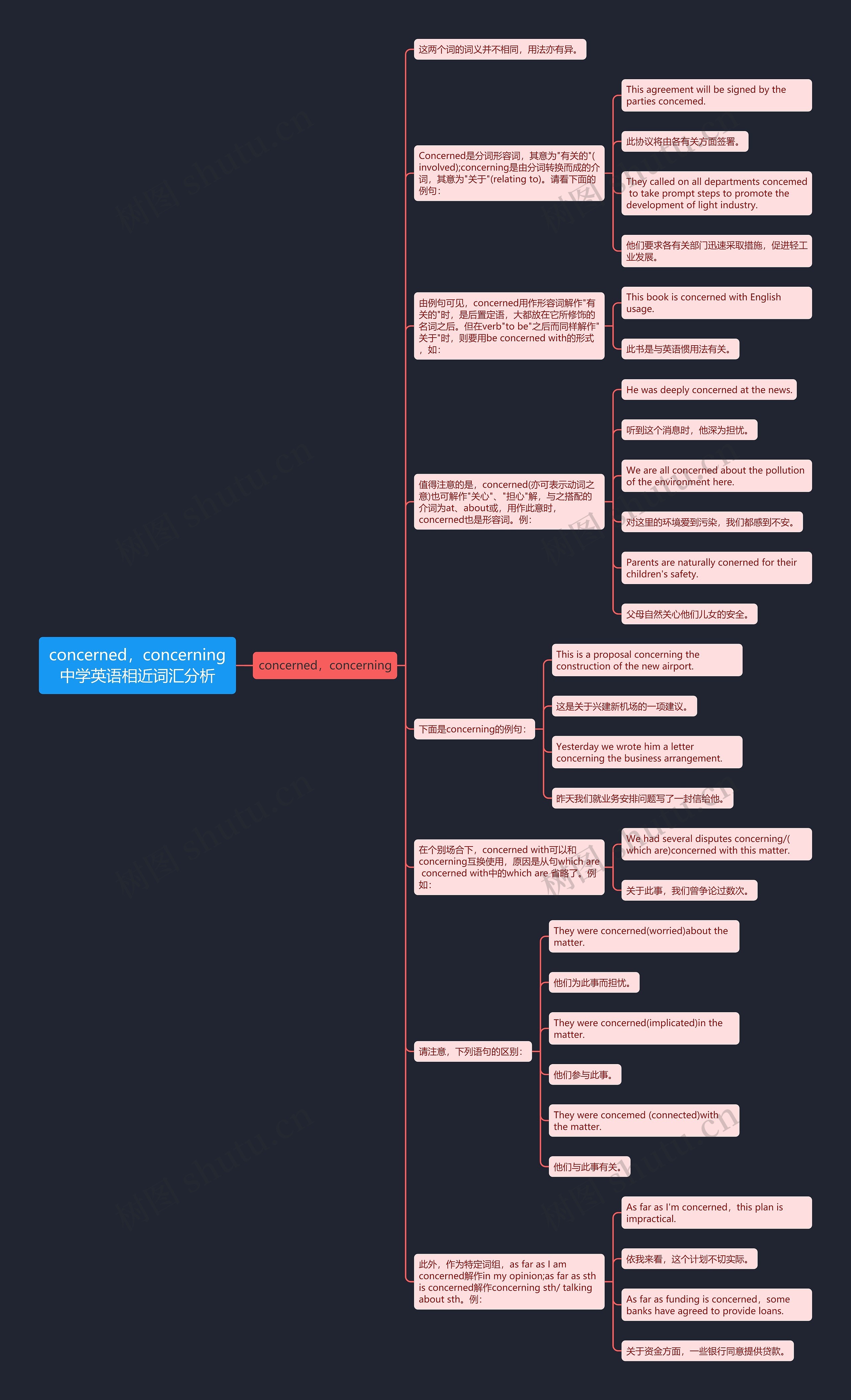 concerned，concerning中学英语相近词汇分析思维导图