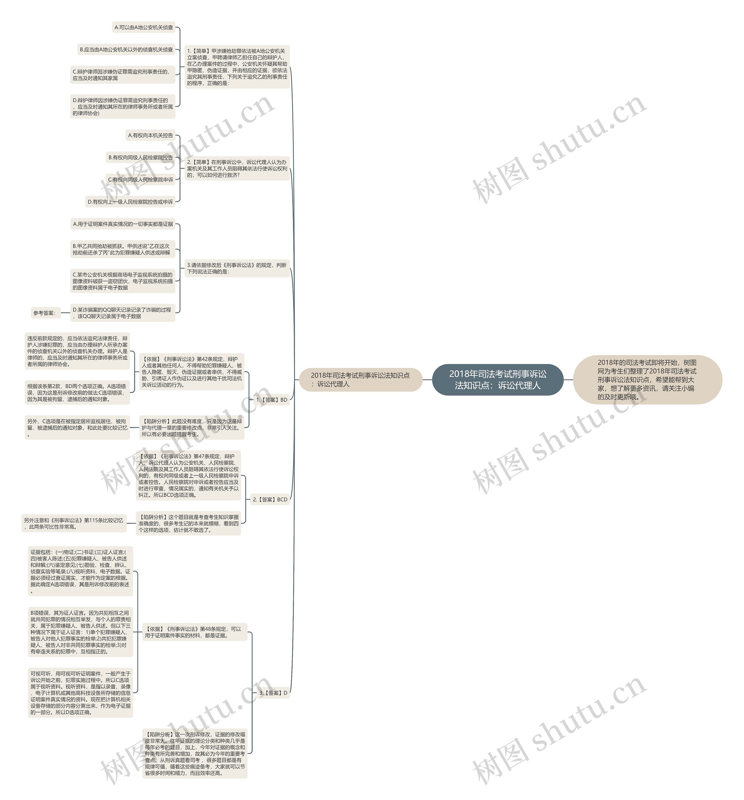 2018年司法考试刑事诉讼法知识点：诉讼代理人思维导图