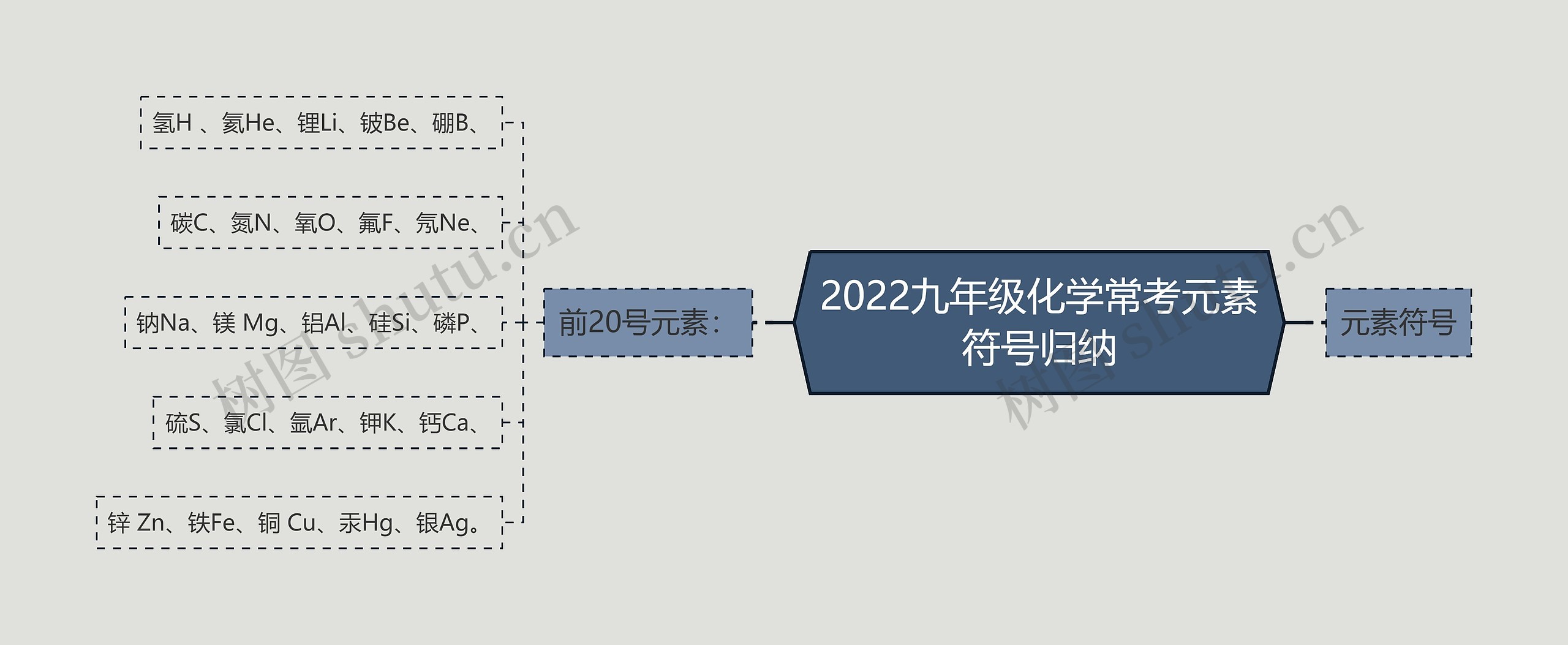 2022九年级化学常考元素符号归纳思维导图