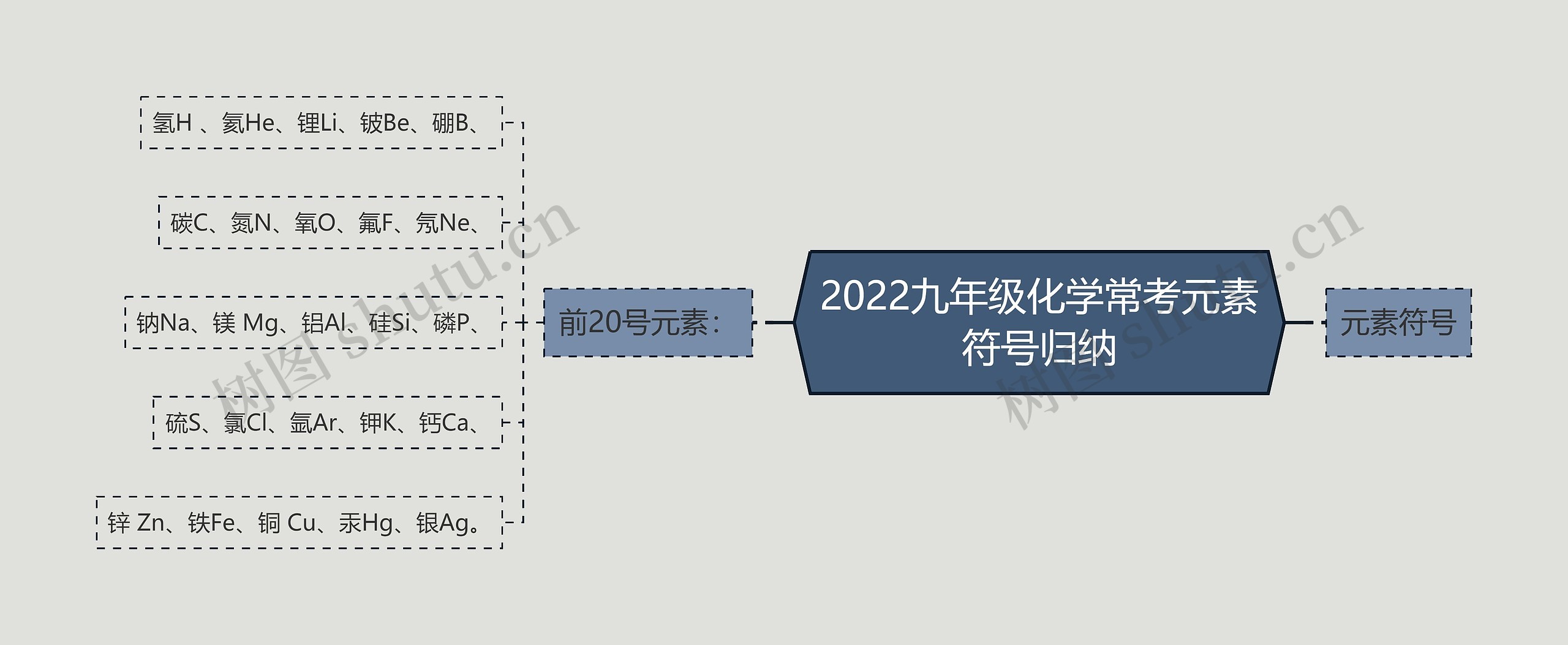 2022九年级化学常考元素符号归纳