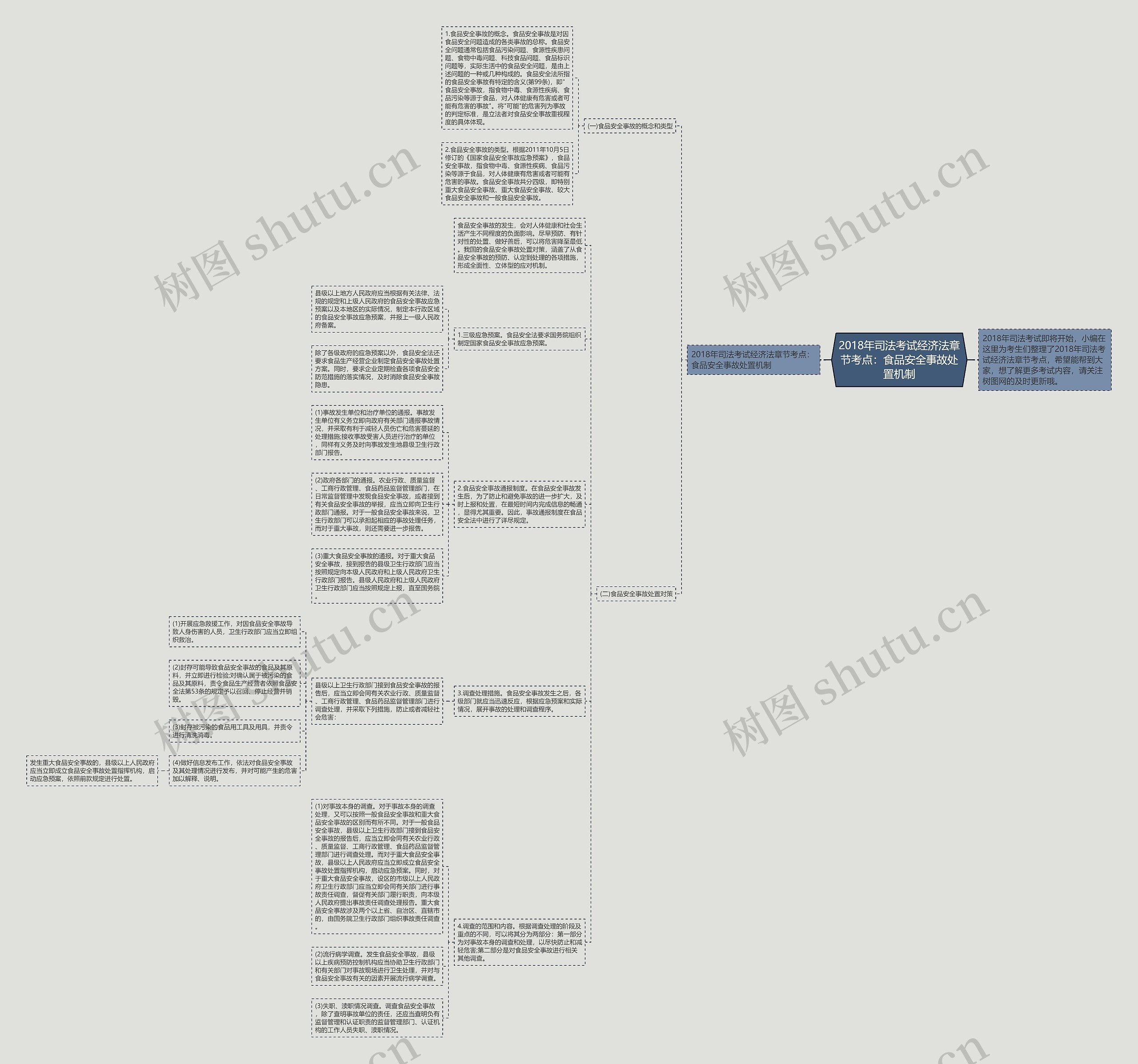 2018年司法考试经济法章节考点：食品安全事故处置机制思维导图