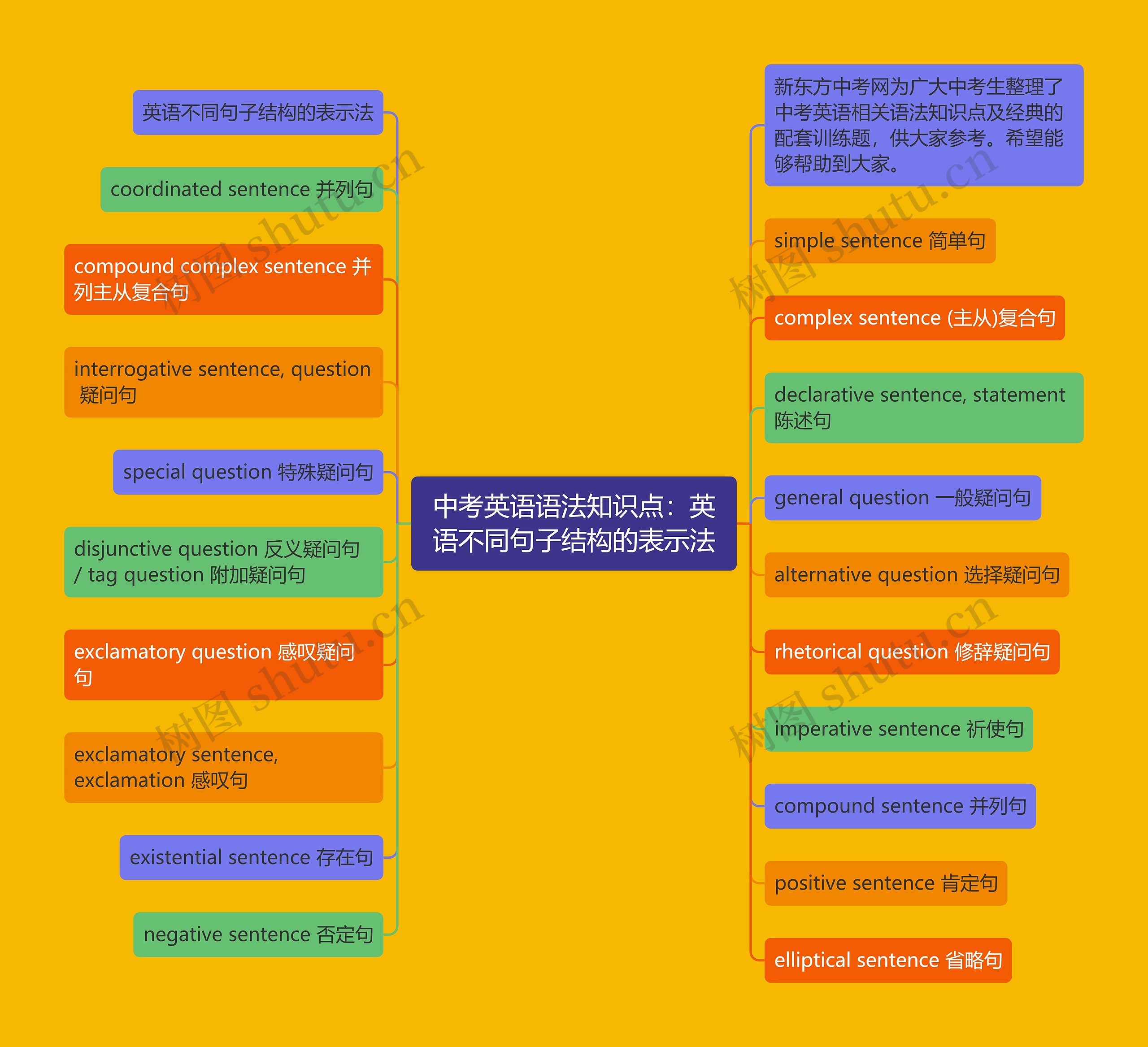中考英语语法知识点：英语不同句子结构的表示法思维导图