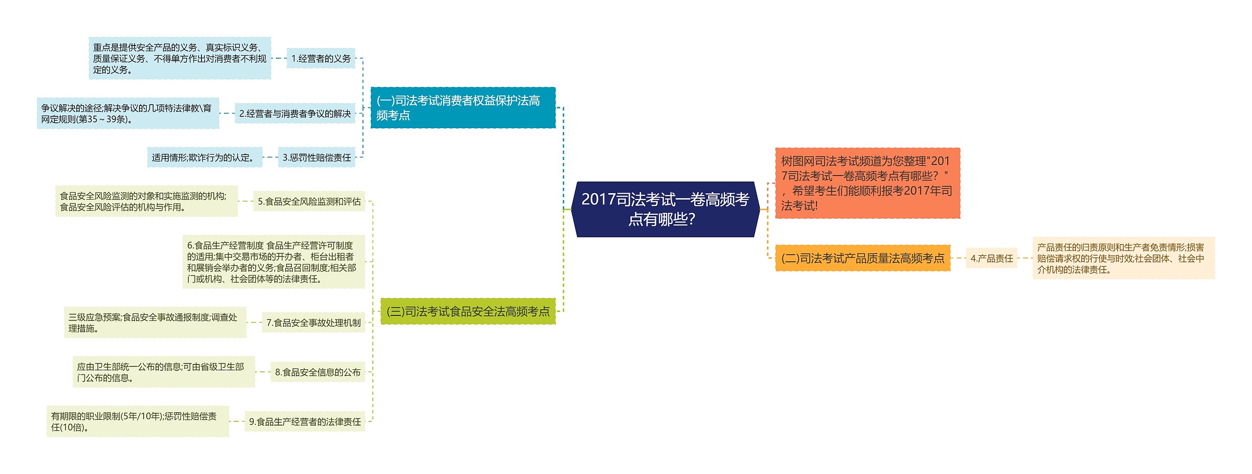 2017司法考试一卷高频考点有哪些？思维导图