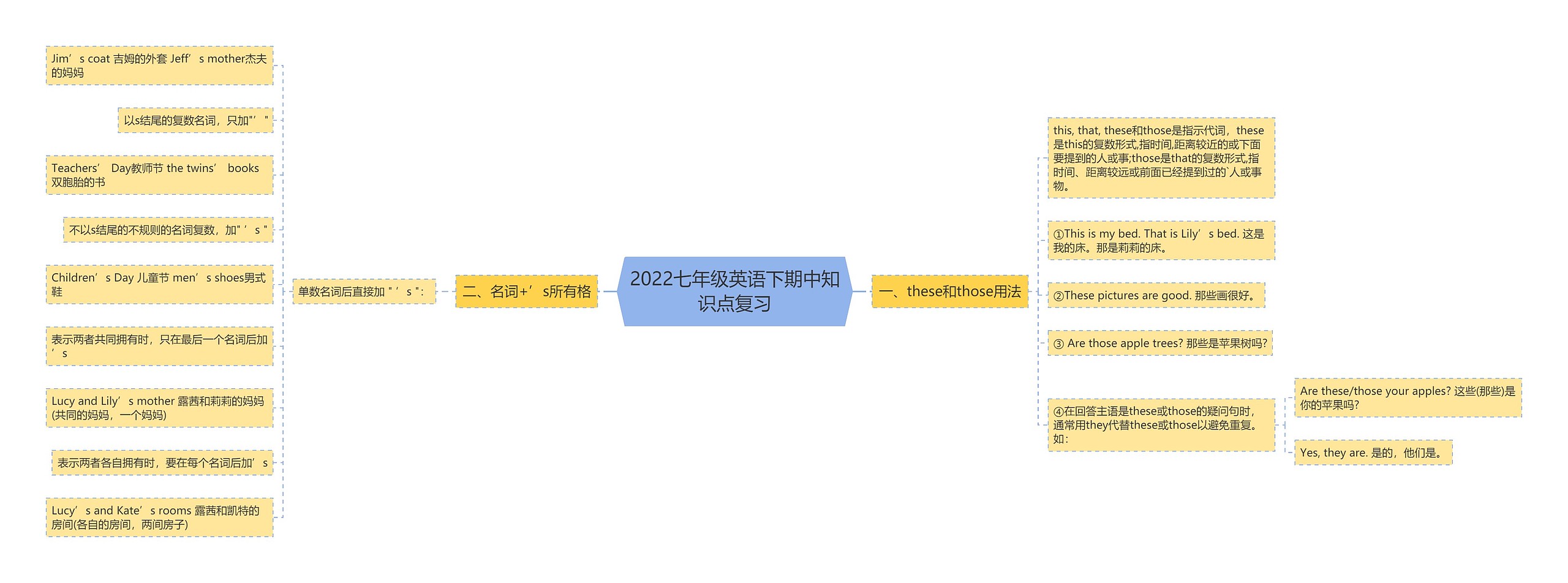 2022七年级英语下期中知识点复习思维导图